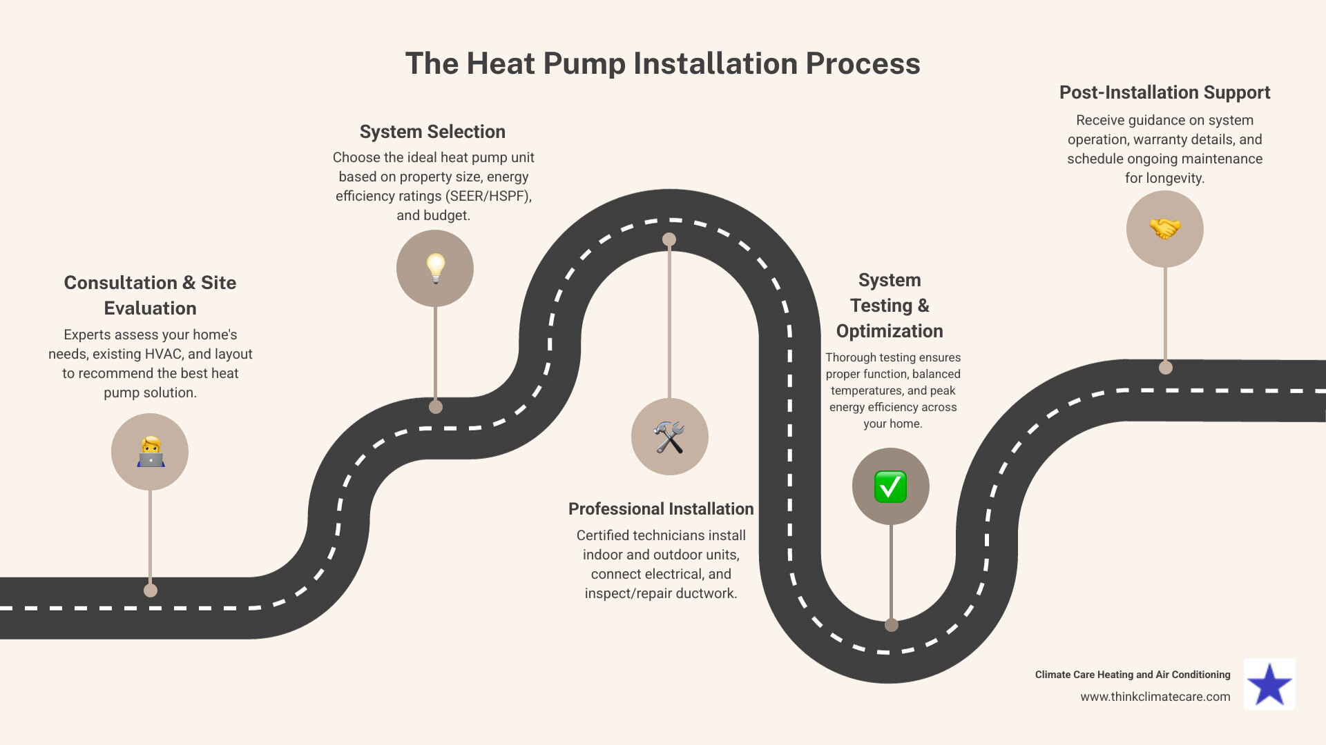 infographic showing the heat pump installation process: consultation and site evaluation, system selection based on home size and efficiency ratings, professional installation including ductwork inspection, system testing and optimization, post-installation support and maintenance scheduling - "I'm looking for a company to handle a new heat pump installation in Turlock." infographic roadmap-5-steps