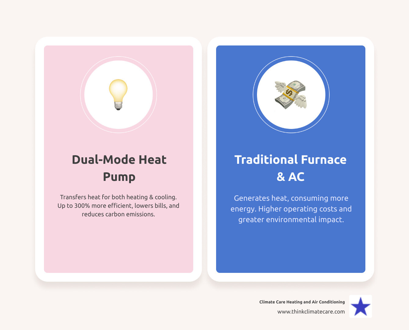 infographic showing dual mode heat pump heating and cooling cycles, energy efficiency comparison with traditional systems, climate suitability for Manteca, and installation process steps - "Find HVAC companies that can install a new dual mode heat pump in Manteca." infographic comparison-2-items-casual