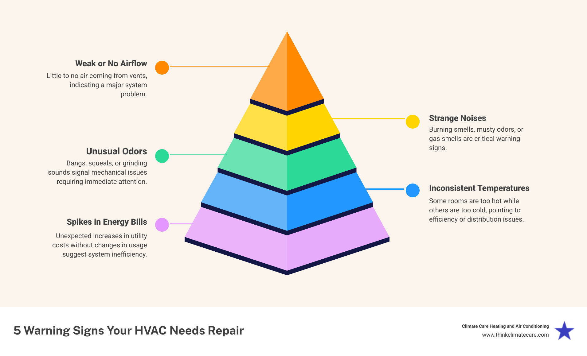 infographic showing 5 warning signs your HVAC needs repair: strange noises from unit, unusual burning or musty odors, weak or no airflow from vents, rooms heating or cooling unevenly, and unexplained spikes in energy bills - hvac repair ripon ca infographic pyramid-hierarchy-5-steps infographic showing 5 warning signs your HVAC needs repair: strange noises from unit, unusual burning or musty odors, weak or no airflow from vents, rooms heating or cooling unevenly, and unexplained spikes in energy bills - hvac repair ripon ca infographic pyramid-hierarchy-5-steps