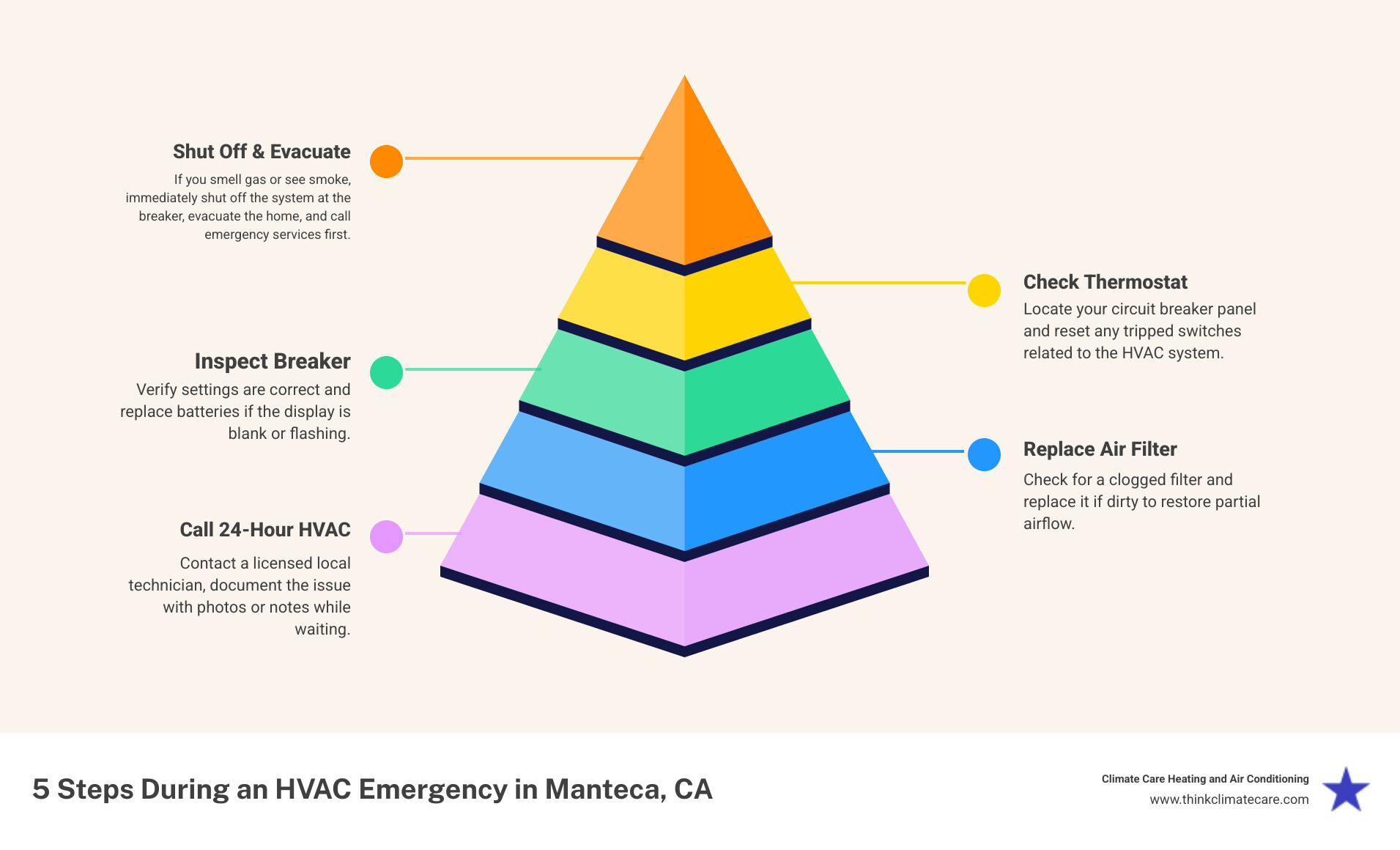Infographic showing 5 steps during an HVAC emergency in Manteca CA: Step 1 - Shut off the system at the breaker if you smell gas or see smoke and evacuate; Step 2 - Check thermostat settings and replace batteries if needed; Step 3 - Inspect the circuit breaker for tripped switches; Step 4 - Check and replace a clogged air filter; Step 5 - Call a licensed 24-hour HVAC company in Manteca and document the issue with notes or photos while you wait - "I need emergency 24 hour HVAC service in Manteca, CA. List some available companies." infographic pyramid-hierarchy-5-steps Infographic showing 5 steps during an HVAC emergency in Manteca CA: Step 1 - Shut off the system at the breaker if you smell gas or see smoke and evacuate; Step 2 - Check thermostat settings and replace batteries if needed; Step 3 - Inspect the circuit breaker for tripped switches; Step 4 - Check and replace a clogged air filter; Step 5 - Call a licensed 24-hour HVAC company in Manteca and document the issue with notes or photos while you wait - "I need emergency 24 hour HVAC service in Manteca, CA. List some available companies." infographic pyramid-hierarchy-5-steps
