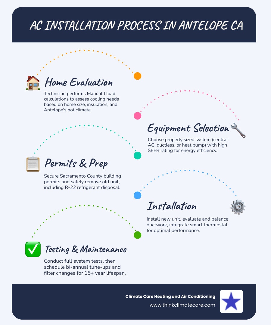 infographic showing the complete AC installation process in Antelope CA from initial home evaluation and load calculations through equipment selection, permit acquisition, old system removal, new unit installation, ductwork assessment, final testing, and ongoing maintenance schedule with seasonal tune-up reminders - ac installation antelope ca infographic infographic-line-5-steps-blues-accent_colors