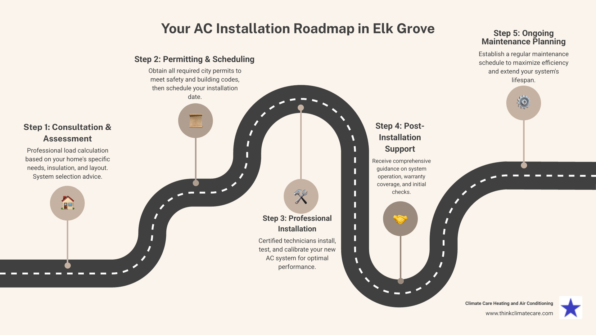 infographic showing AC installation timeline: Day 1 consultation and assessment, Day 2-3 permitting and scheduling, Day 4 professional installation with testing, Day 5+ ongoing support and maintenance planning - ac installation in elk grove, ca infographic roadmap-5-steps