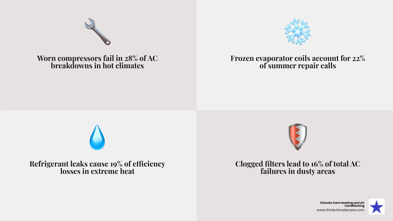 infographic showing common causes of AC failure in hot climates: refrigerant leaks, clogged filters, frozen coils, electrical issues, and worn compressor components with percentage breakdowns - ac repair elk grove ca infographic 4_facts_emoji_grey