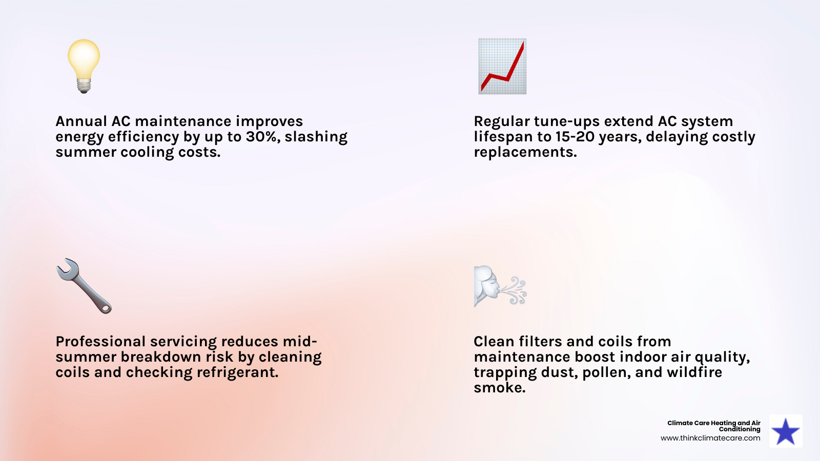 infographic showing five core benefits of annual AC maintenance: improved energy efficiency with up to 30% savings, extended equipment lifespan of 15-20 years, reduced breakdown risk during peak summer heat, consistent cooling performance throughout your home, and better indoor air quality through clean filters and coils - ac maintenance antelope ca infographic 4_facts_emoji_light-gradient infographic showing five core benefits of annual AC maintenance: improved energy efficiency with up to 30% savings, extended equipment lifespan of 15-20 years, reduced breakdown risk during peak summer heat, consistent cooling performance throughout your home, and better indoor air quality through clean filters and coils - ac maintenance antelope ca infographic 4_facts_emoji_light-gradient