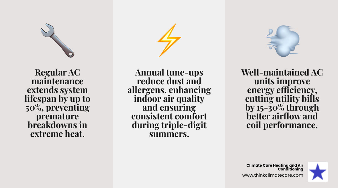 infographic showing benefits of regular ac maintenance including extended system lifespan up to 50 percent lower energy bills through improved efficiency prevention of costly emergency repairs improved indoor air quality and consistent home comfort during ceres extreme summer heat - ac maintenance ceres ca infographic 3_facts_emoji_grey