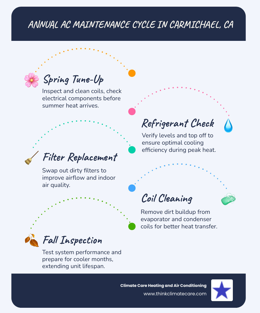 infographic showing the annual ac maintenance cycle in carmichael ca including spring tune-up before summer heat refrigerant level checks filter replacement coil cleaning and fall system inspection with arrows indicating the seasonal timing and benefits of each maintenance task - best ac maintenance in carmichael, ca infographic infographic-line-5-steps-blues-accent_colors