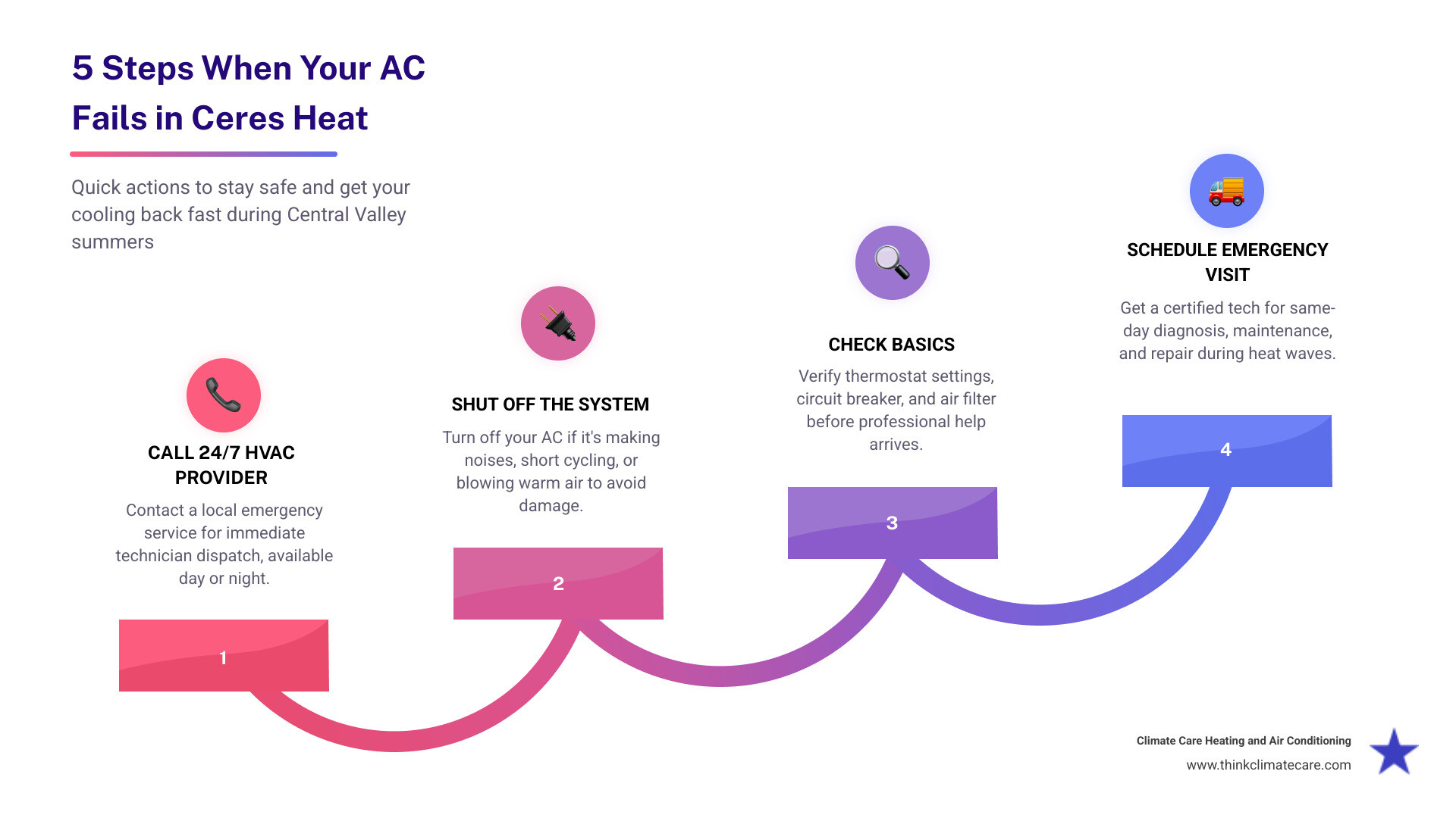 Infographic showing 5 steps to take when AC fails in Ceres CA during extreme summer heat, including calling a 24/7 HVAC provider, shutting off the system to prevent damage, checking thermostat and circuit breaker, scheduling an emergency maintenance visit, and enrolling in a preventive maintenance plan, with a sidebar showing Ceres average summer temperatures and the impact of heat waves on central air conditioning system performance and lifespan - 24 hour ac maintenance in ceres, ca infographic step-infographic-4-steps