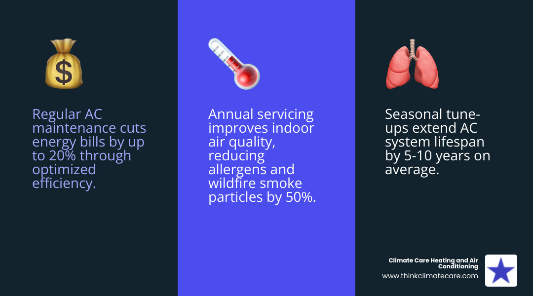Infographic showing benefits of seasonal AC maintenance in North Highlands CA including energy savings, improved air Infographic showing benefits of seasonal AC maintenance in North Highlands CA including energy savings, improved air
