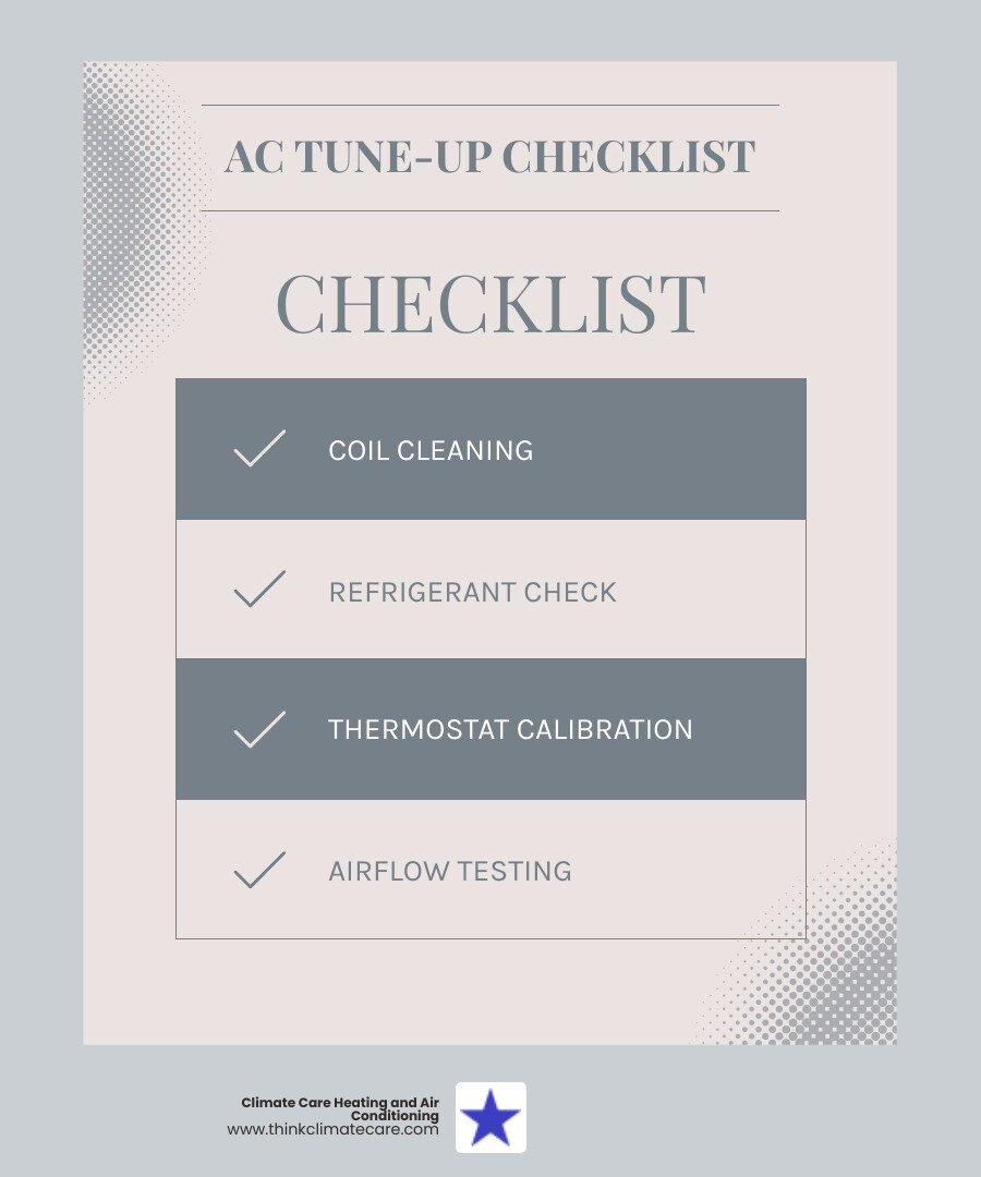 Infographic showing benefits of regular AC tune-ups in Ceres CA: prevents breakdowns, reduces energy bills by preventing 30% air loss from leaky ducts, extends system life to 10-20 years, improves indoor air quality, and includes key checklist items like coil cleaning, refrigerant check, thermostat calibration, and airflow testing - best ac maintenance in ceres, ca infographic checklist-light-blue-grey