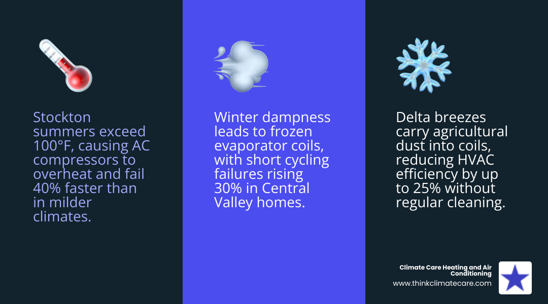 Infographic showing most common HVAC failure points for Central Valley homes in Stockton CA - hvac repair stockton ca