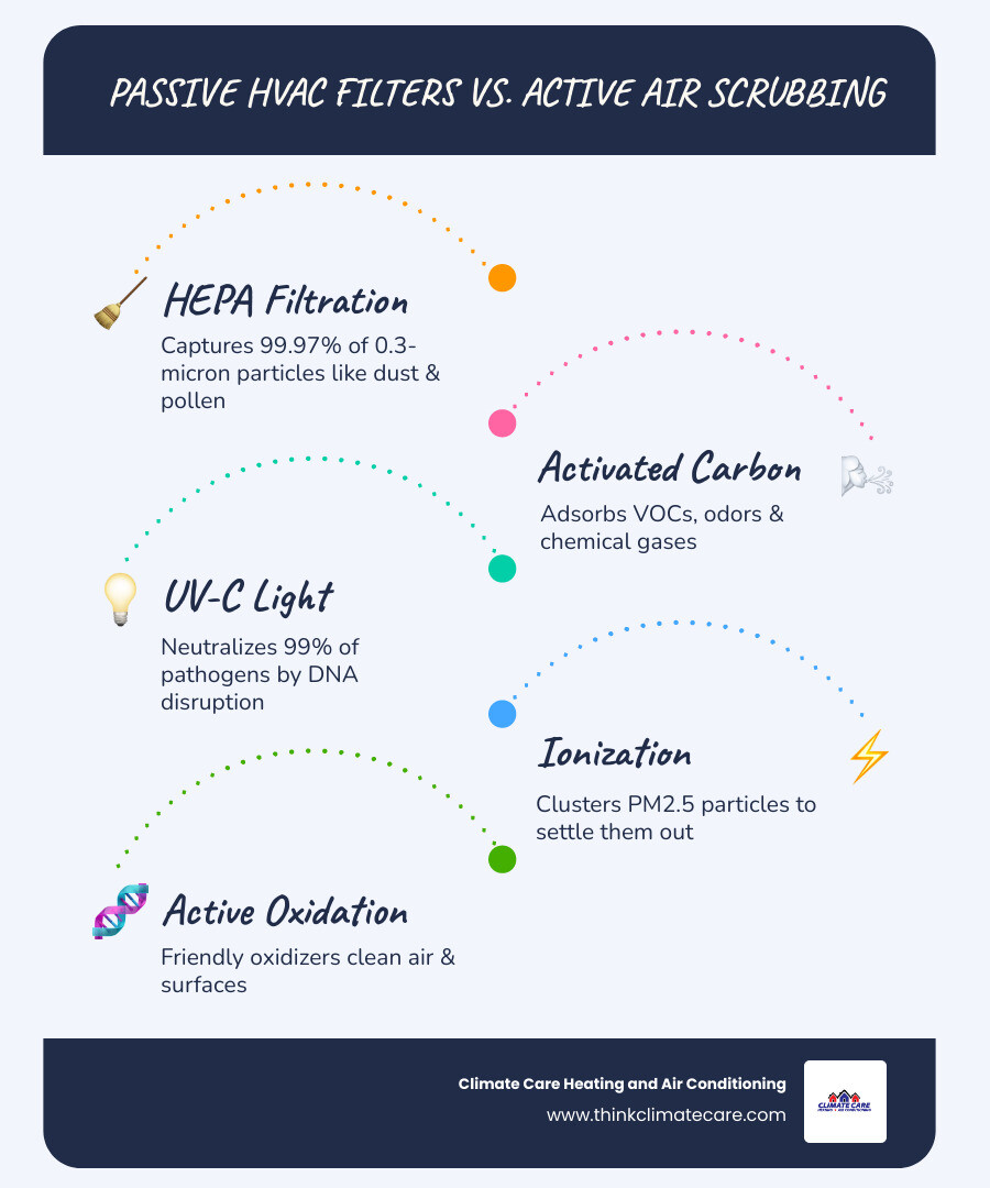 Infographic comparing passive HVAC filters vs. active air scrubbing technology: filtration stages, particle sizes captured