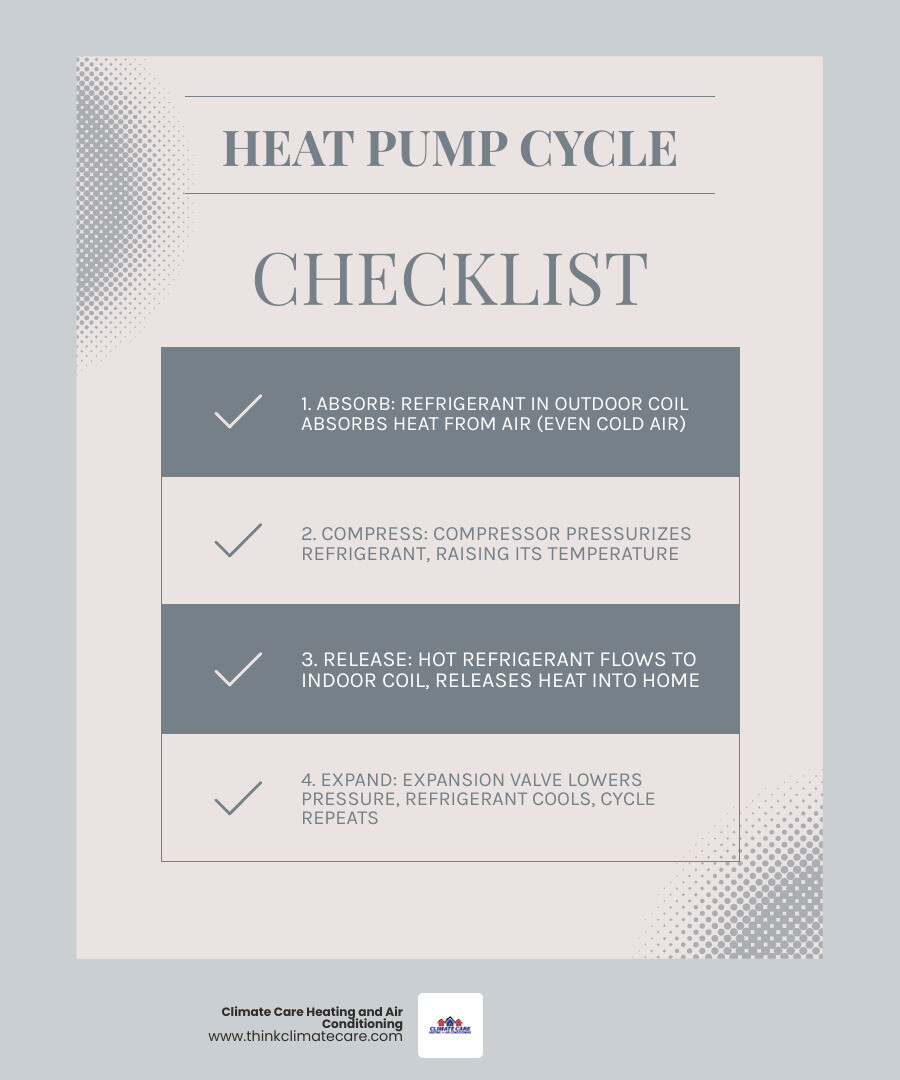 Infographic showing the four-stage heat pump cycle: absorb, compress, release, expand with arrows and refrigerant flow - how