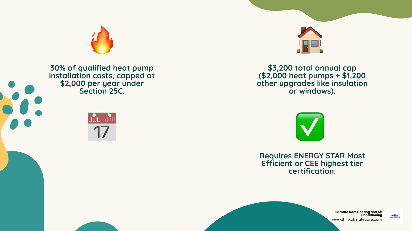 Infographic showing 25C tax credit annual limits: $2,000 heat pumps, $1,200 other upgrades, $3,200 total cap - federal tax Infographic showing 25C tax credit annual limits: $2,000 heat pumps, $1,200 other upgrades, $3,200 total cap - federal tax