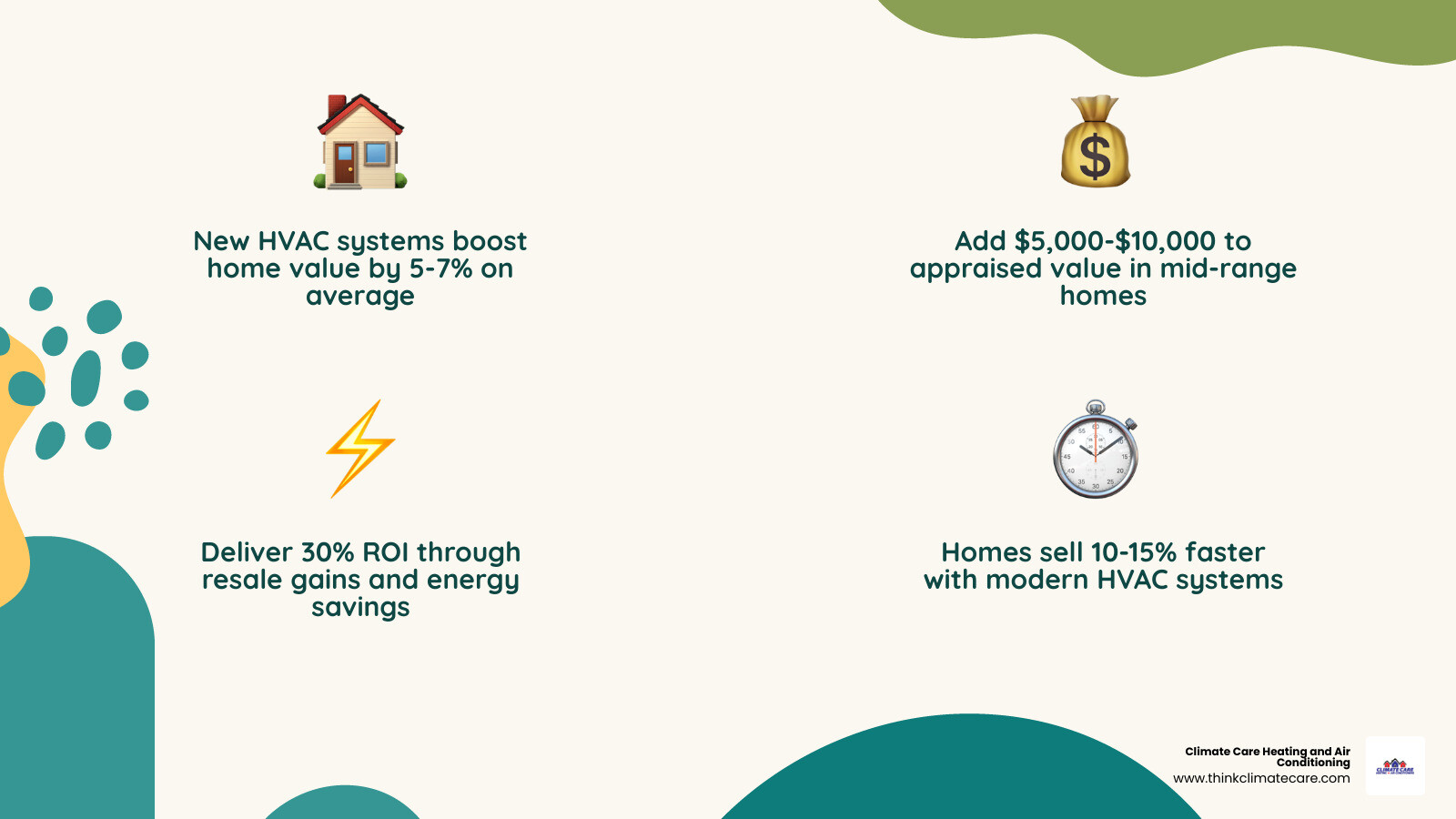 Infographic showing HVAC age, efficiency rating, and their effect on home value, appraisal, and sale speed - how a new hvac Infographic showing HVAC age, efficiency rating, and their effect on home value, appraisal, and sale speed - how a new hvac
