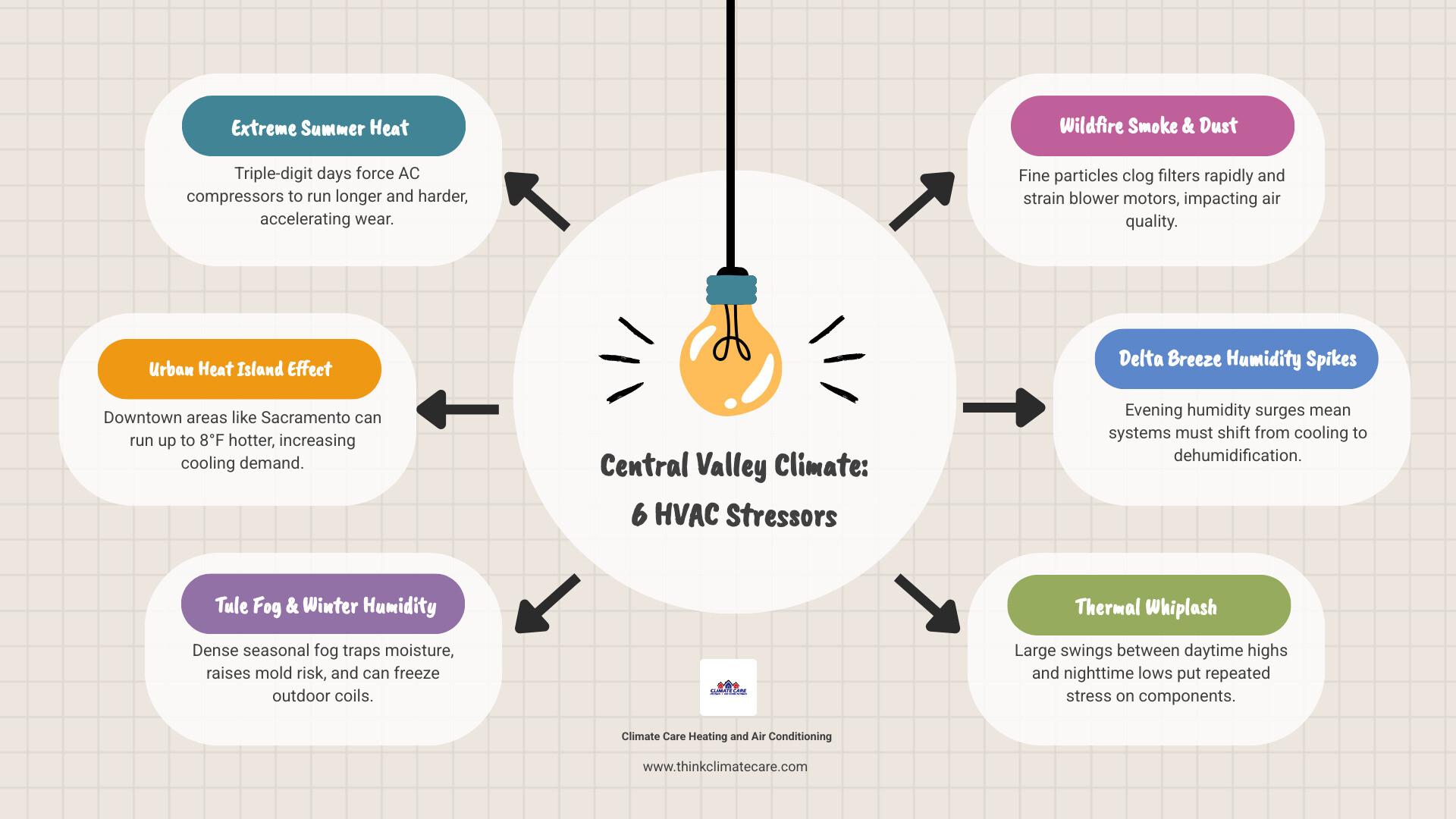 Central Valley annual climate cycle showing summer heat, Tule fog, wildfire smoke, and Delta Breeze HVAC stressors by season Central Valley annual climate cycle showing summer heat, Tule fog, wildfire smoke, and Delta Breeze HVAC stressors by season
