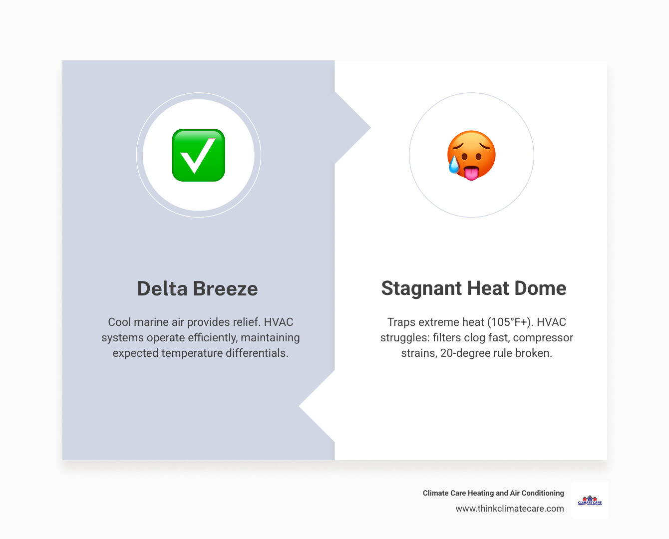 Infographic showing Delta Breeze vs stagnant heat dome effects on HVAC: filter clog rate, compressor strain, and 20-degree Infographic showing Delta Breeze vs stagnant heat dome effects on HVAC: filter clog rate, compressor strain, and 20-degree