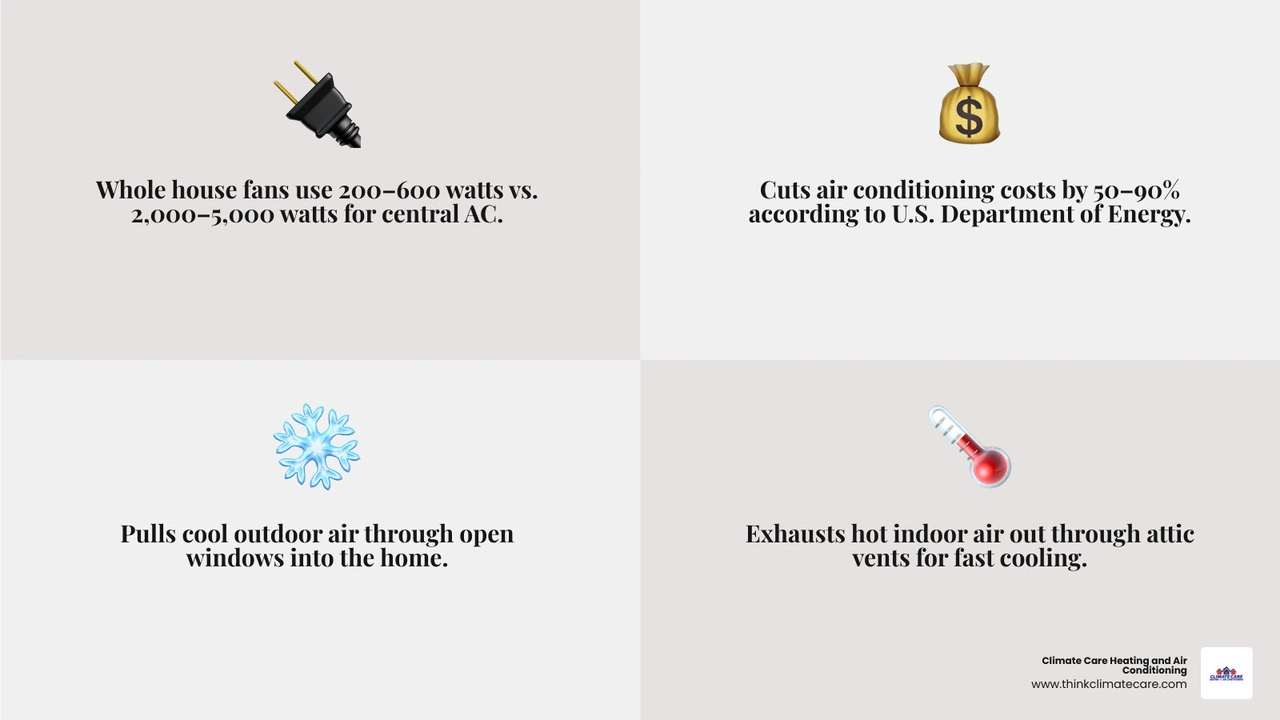 Infographic showing whole house fan air exchange process: cool air in through windows, hot air out through attic vents Infographic showing whole house fan air exchange process: cool air in through windows, hot air out through attic vents