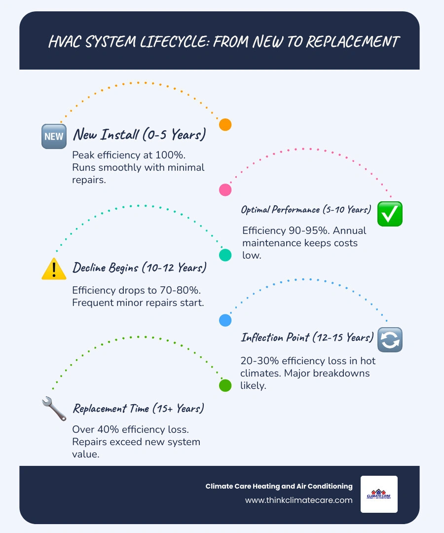 Infographic showing HVAC system lifecycle stages, efficiency decline by age, and replacement thresholds by system type - how Infographic showing HVAC system lifecycle stages, efficiency decline by age, and replacement thresholds by system type - how