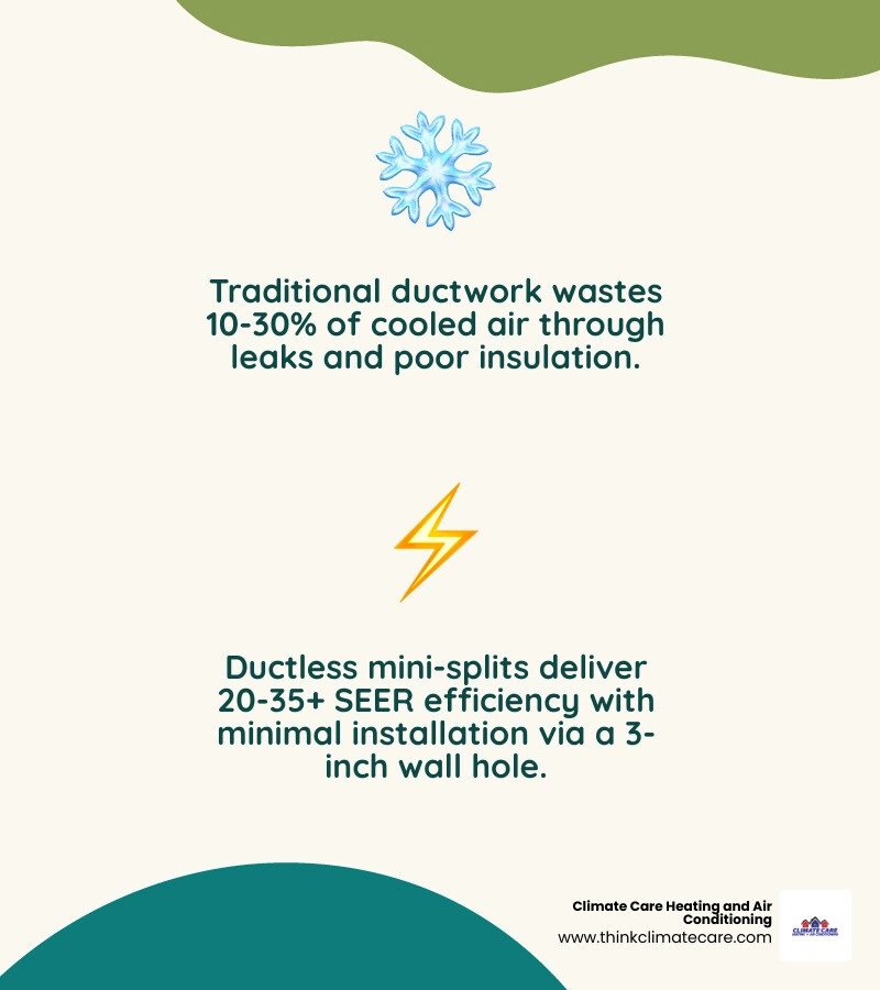 Infographic comparing energy loss in traditional ductwork vs efficiency of ductless mini-split systems - adding cooling Infographic comparing energy loss in traditional ductwork vs efficiency of ductless mini-split systems - adding cooling