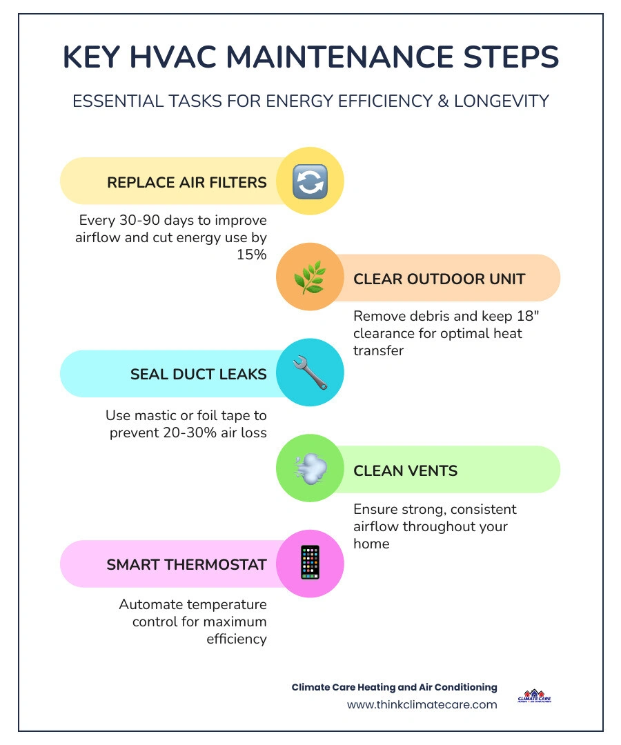 Infographic showing key HVAC maintenance steps and benefits like energy savings and system lifespan - how to maintain your