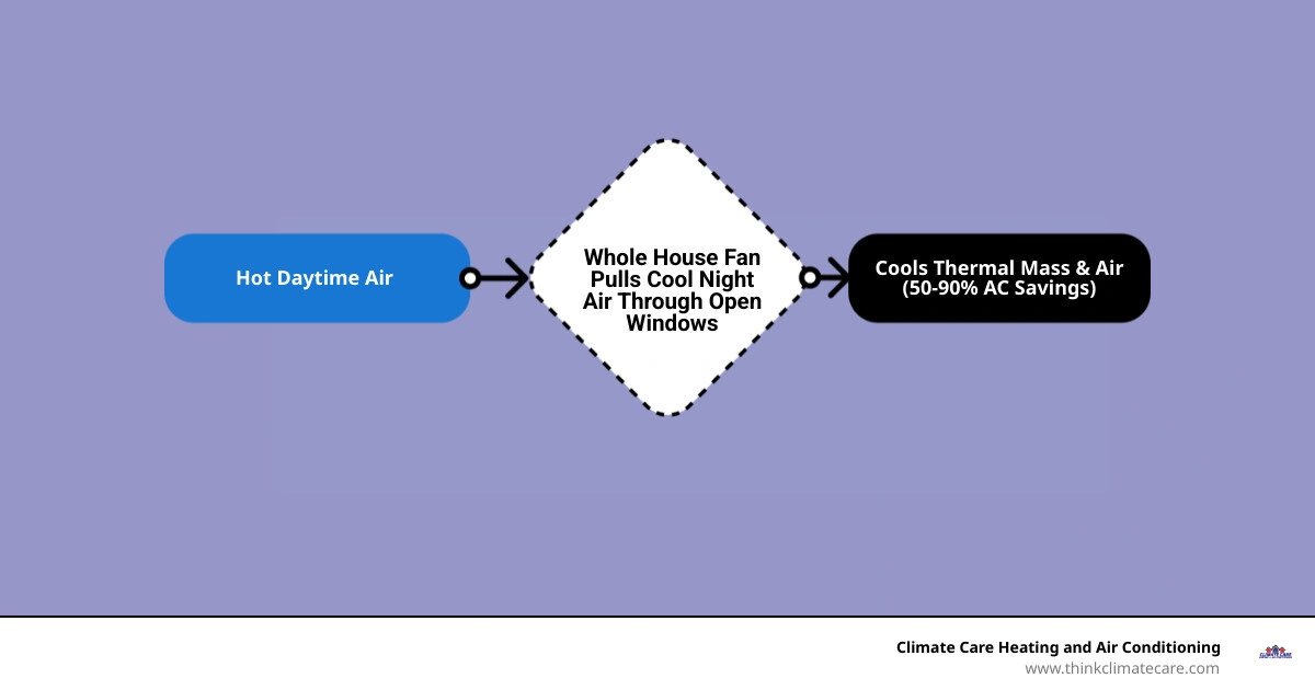 infographic showing whole house fan stack effect air exchange energy savings vs AC wattage - how much does a whole house fan