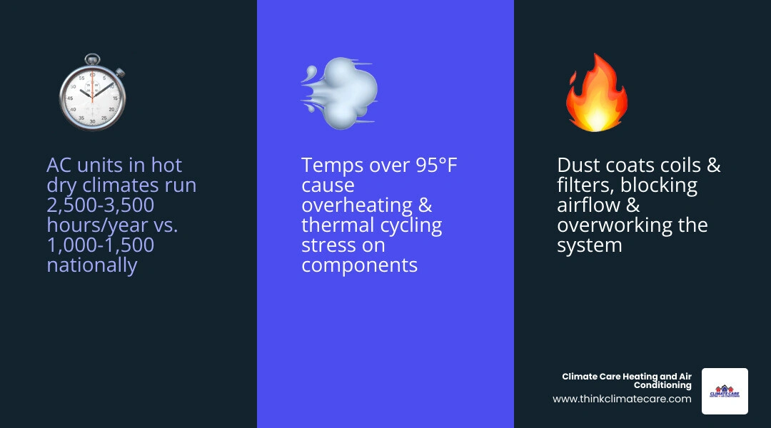 Infographic showing HVAC lifespan tax in hot dry climates vs moderate climates with runtime hours and failure causes Infographic showing HVAC lifespan tax in hot dry climates vs moderate climates with runtime hours and failure causes