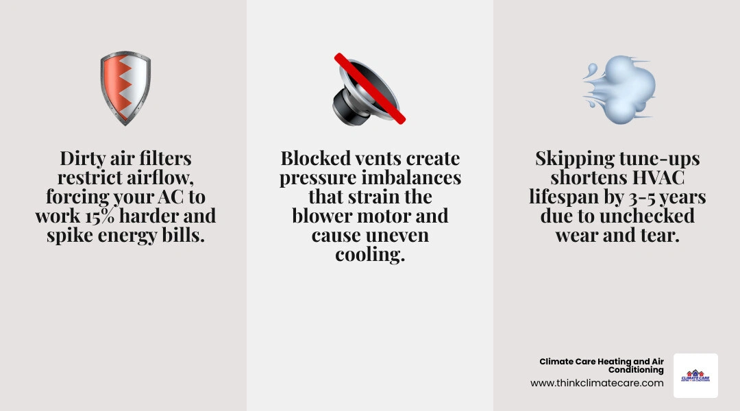 Infographic showing how common HVAC mistakes lead to poor airflow, higher energy bills, and shorter system lifespan