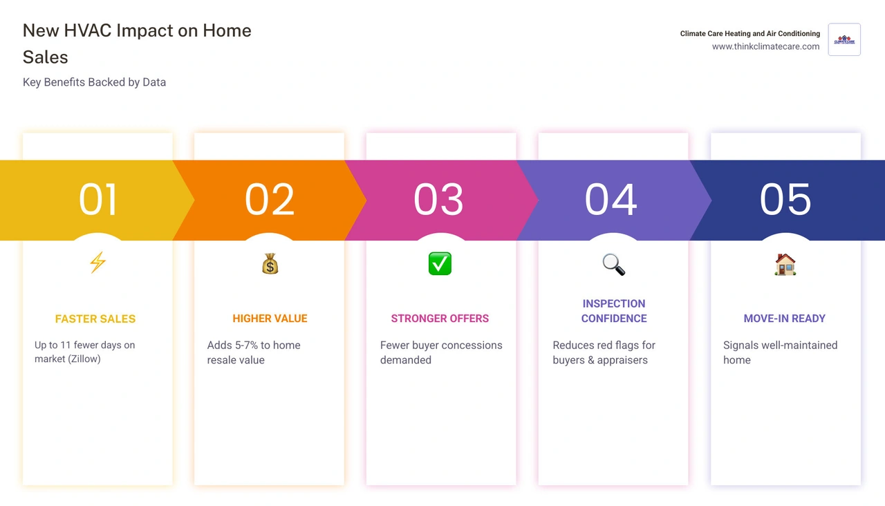 Infographic showing how a new HVAC system affects home sale speed, buyer confidence, value added, and inspection outcomes Infographic showing how a new HVAC system affects home sale speed, buyer confidence, value added, and inspection outcomes