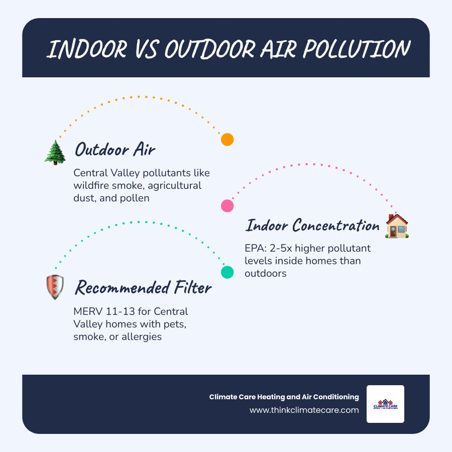 Infographic comparing indoor vs outdoor air pollution levels and recommended MERV filter ratings for each pollutant type Infographic comparing indoor vs outdoor air pollution levels and recommended MERV filter ratings for each pollutant type