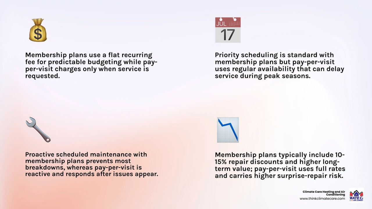 Infographic comparing membership plan vs pay per visit HVAC service models: cost structure, scheduling, maintenance type Infographic comparing membership plan vs pay per visit HVAC service models: cost structure, scheduling, maintenance type
