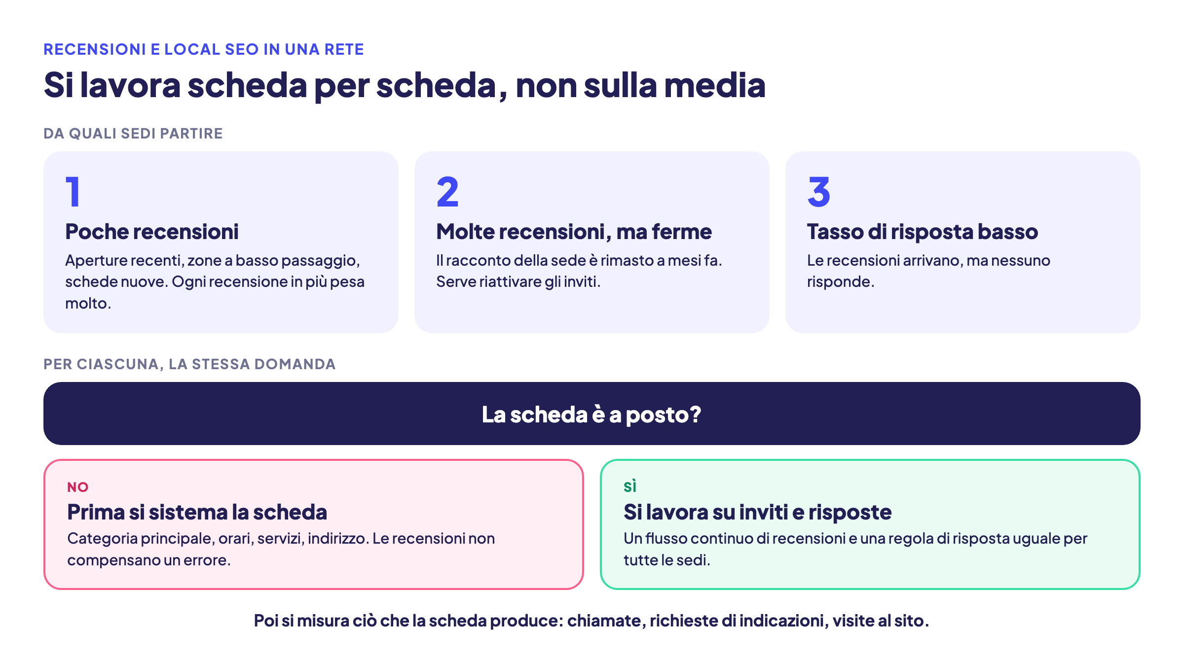 Schema di sintesi su come lavorare a recensioni e local SEO in una rete: da quali sedi partire e cosa fare se la scheda è a posto oppure no