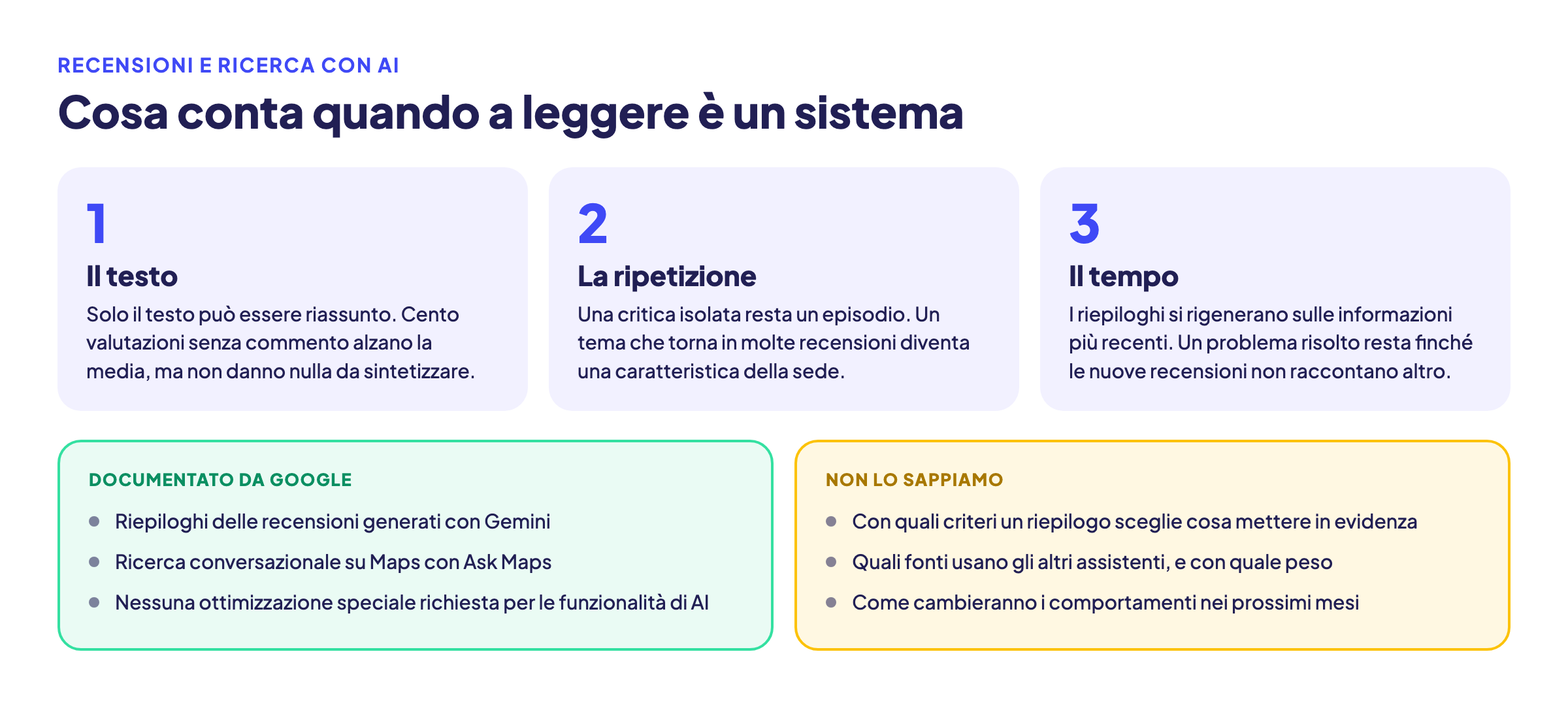 Schema di sintesi: per i riepiloghi generati dall'AI contano il testo delle recensioni, la ripetizione dei temi e il tempo, con ciò che Google documenta e ciò che non è noto