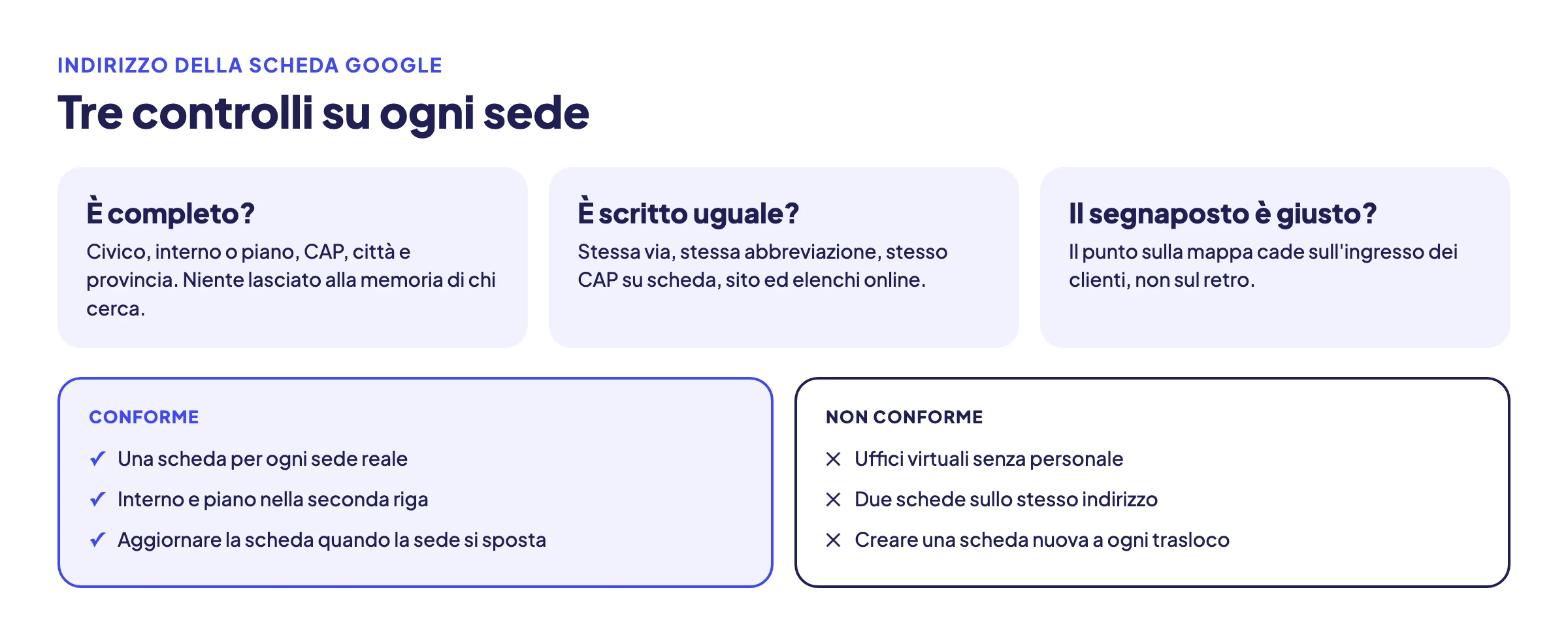 Schema di sintesi sull'indirizzo della scheda Google: tre controlli, completezza, scrittura identica e segnaposto, e le pratiche conformi e non conformi