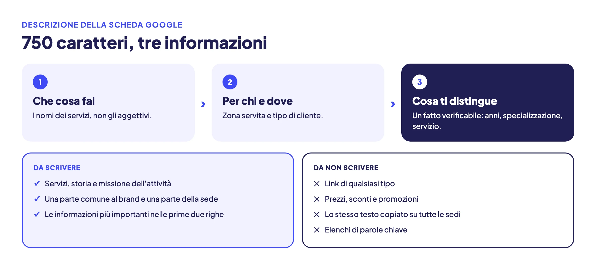 Schema di sintesi sulla descrizione della scheda Google: le tre informazioni da dare in 750 caratteri e cosa scrivere o non scrivere