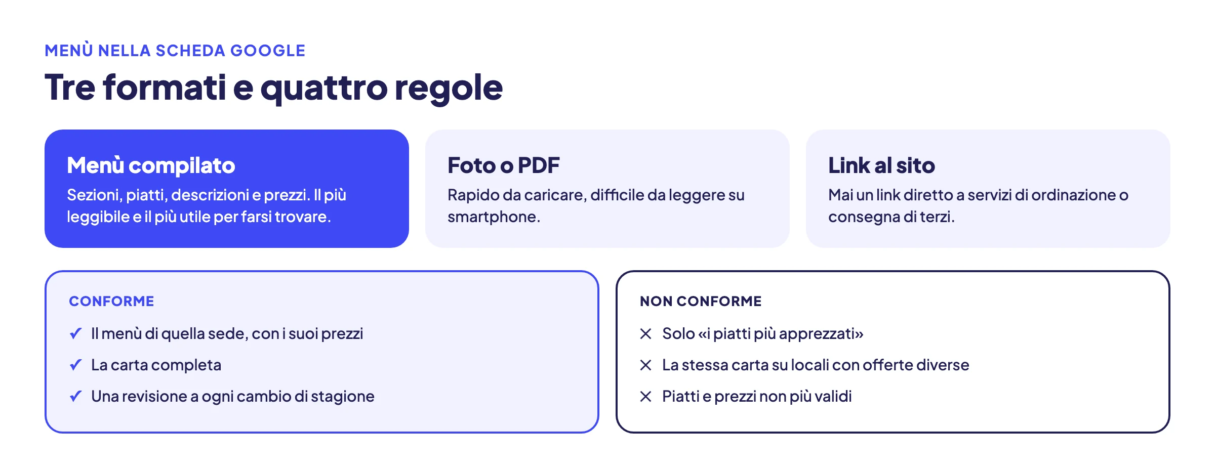 Schema di sintesi sul menù della scheda Google: menù compilato, foto o PDF e link al sito a confronto, con le pratiche conformi e non conformi