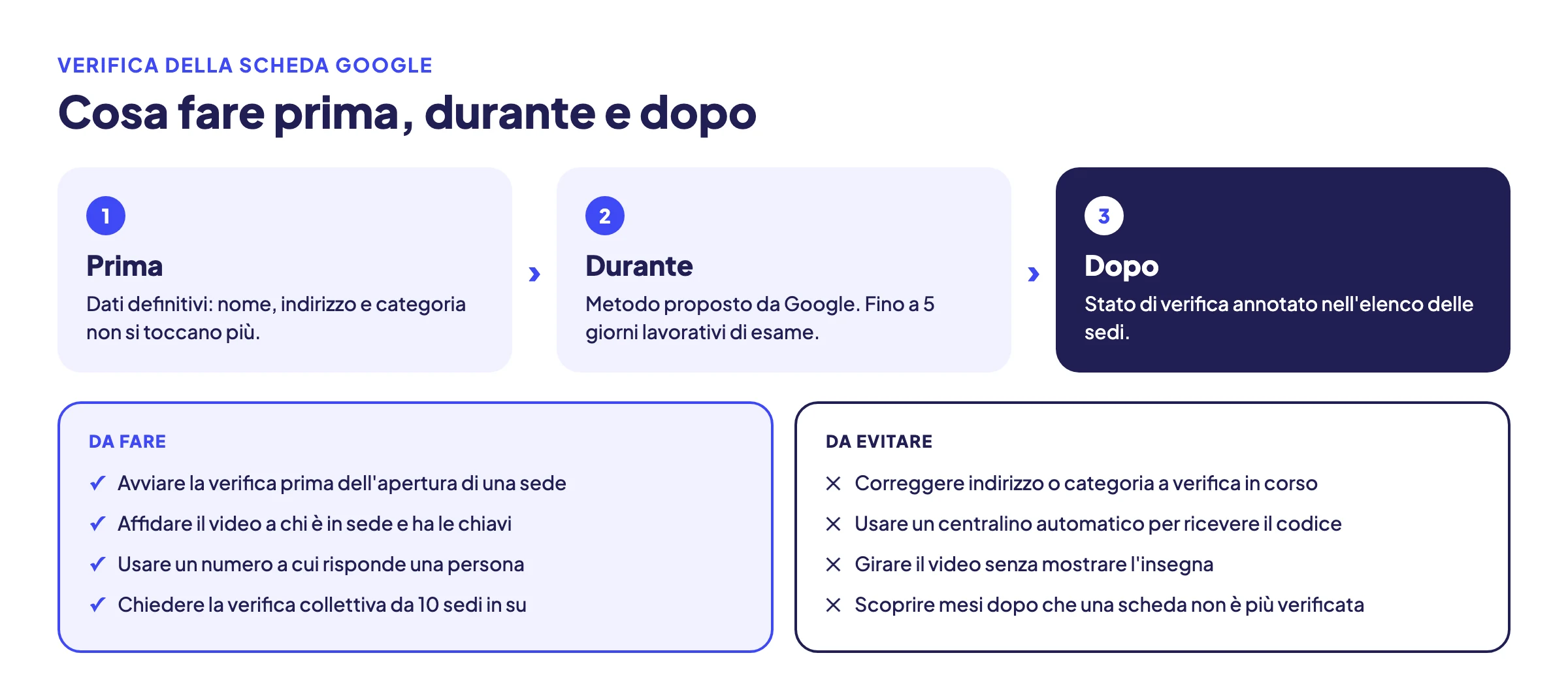 Schema di sintesi sulla verifica della scheda Google: cosa fare prima, durante e dopo, con le azioni corrette e gli errori da evitare