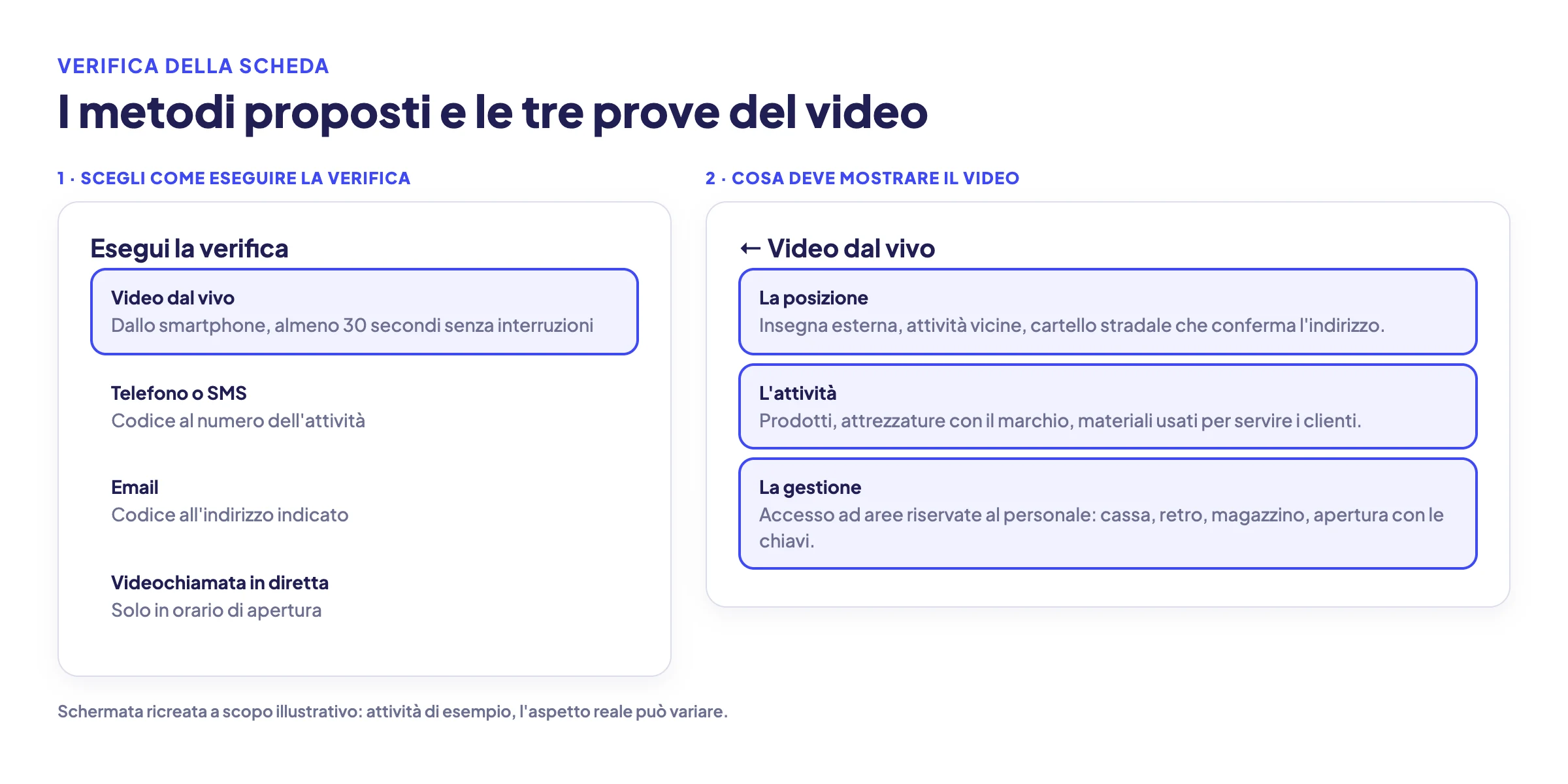 Schermata ricreata della verifica di una scheda Google: elenco dei quattro metodi possibili e le tre prove che il video deve mostrare, posizione, attività e gestione