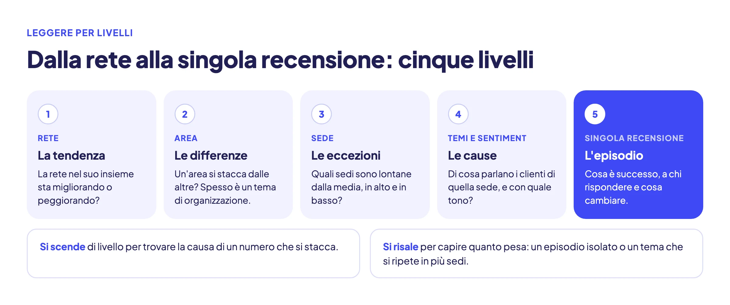 Schema dei cinque livelli di lettura: rete, area, sede, temi e sentiment, singola recensione