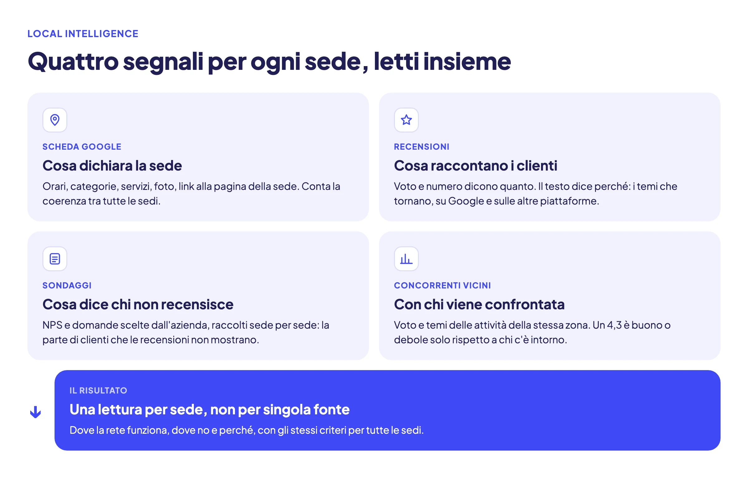 Schema di sintesi: i quattro segnali di una sede (scheda Google, recensioni, sondaggi, concorrenti vicini) letti insieme danno una lettura per sede