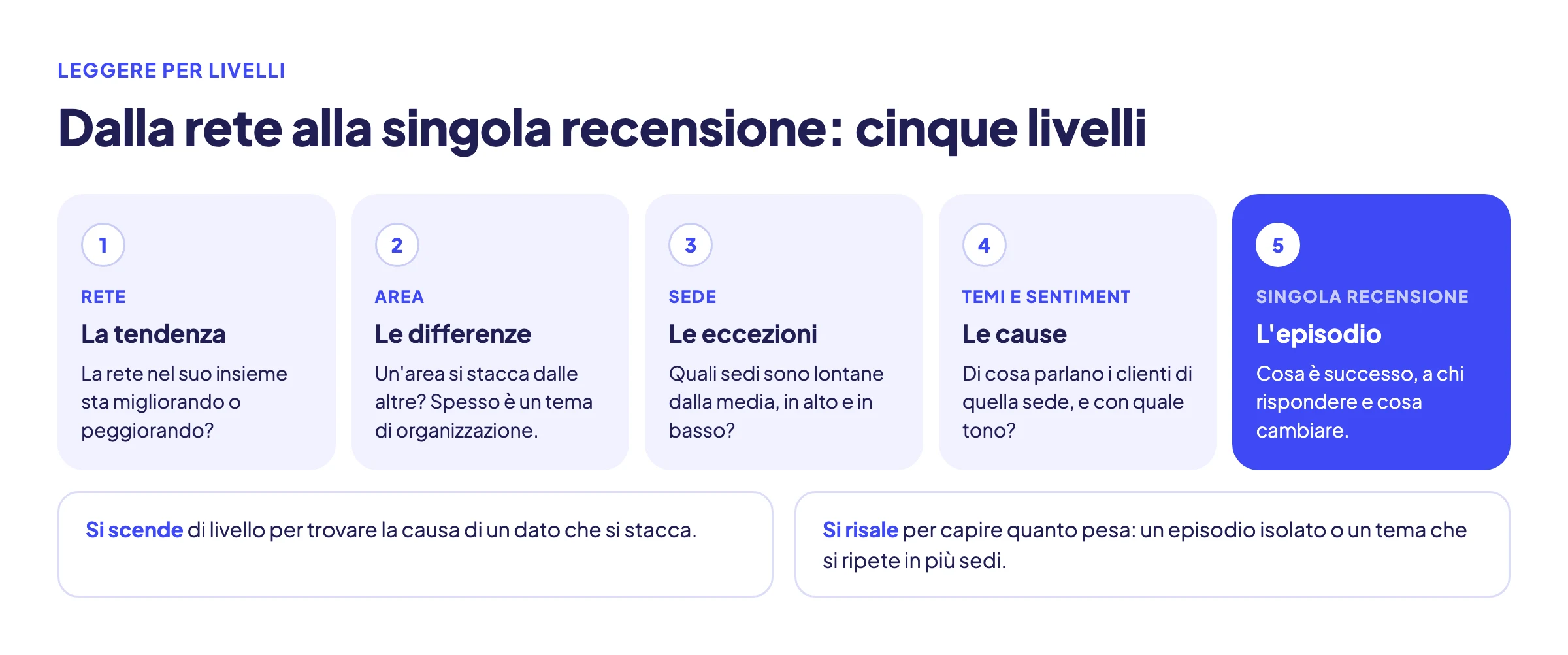 Schema dei cinque livelli di lettura: rete, area, sede, temi e sentiment, singola recensione