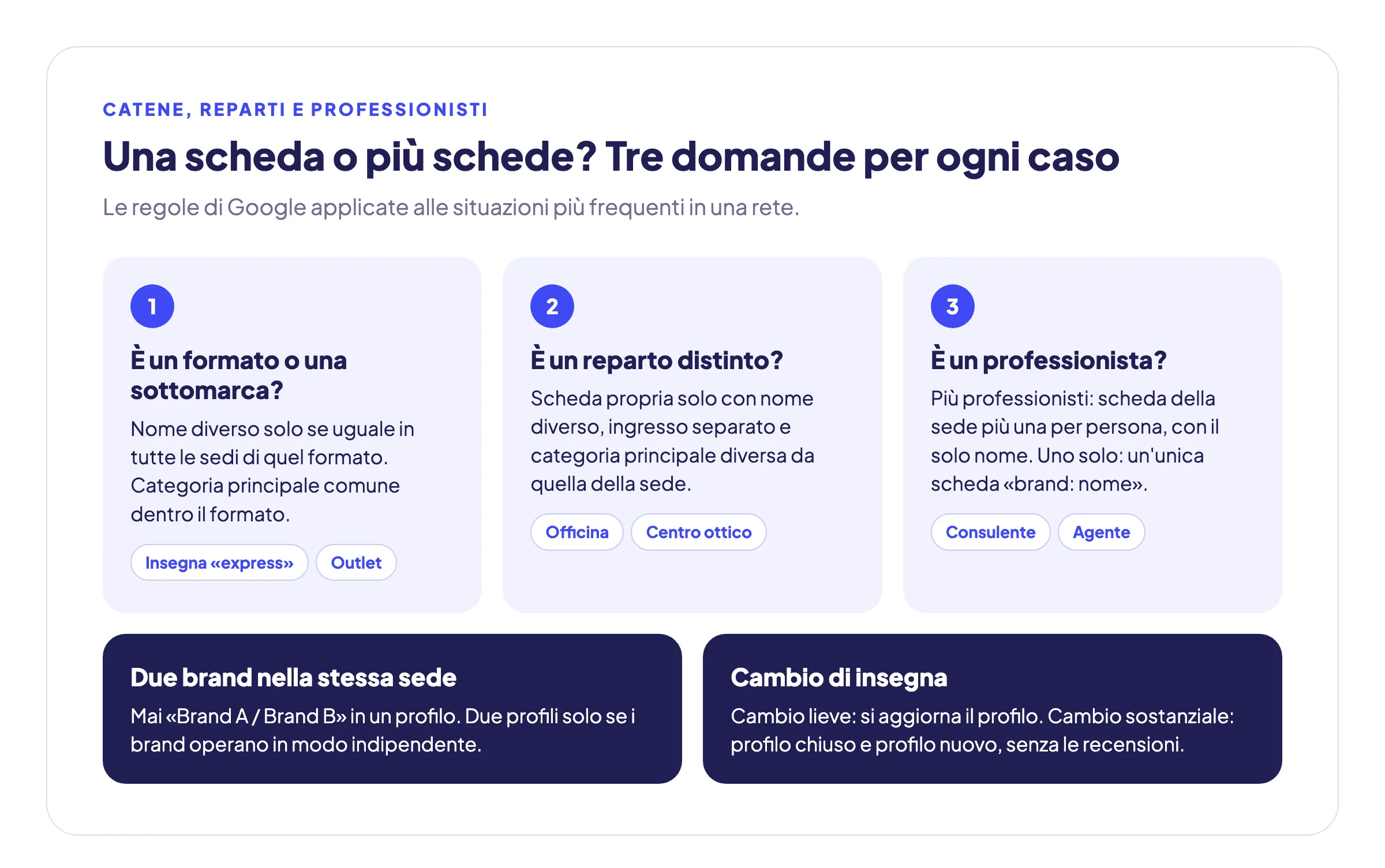 Albero decisionale: quando una sede, un reparto o un professionista di una catena può avere una scheda Google propria