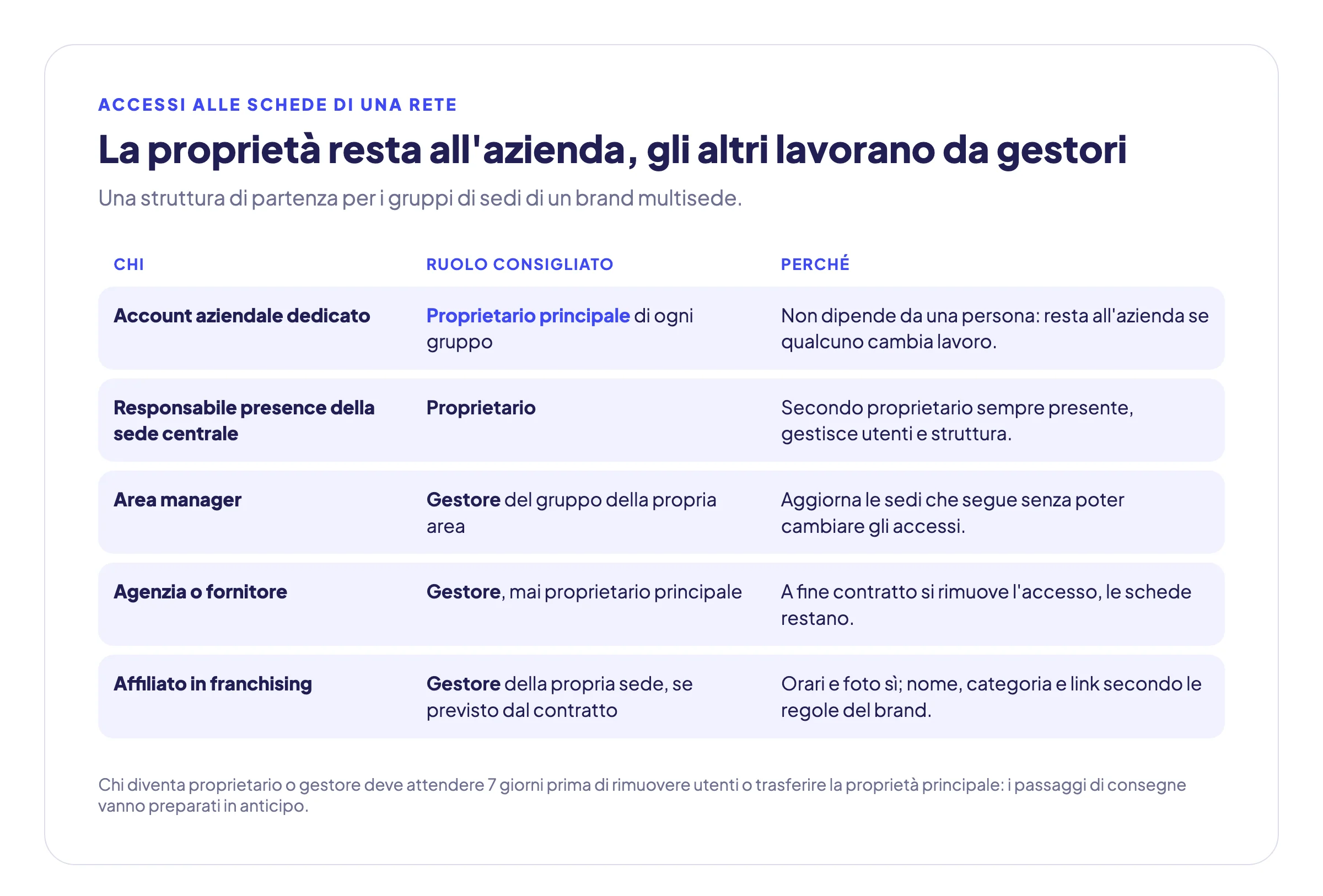 Schema degli accessi consigliati per una rete: account aziendale come proprietario principale, sede centrale proprietario, area manager, agenzia e affiliati come gestori