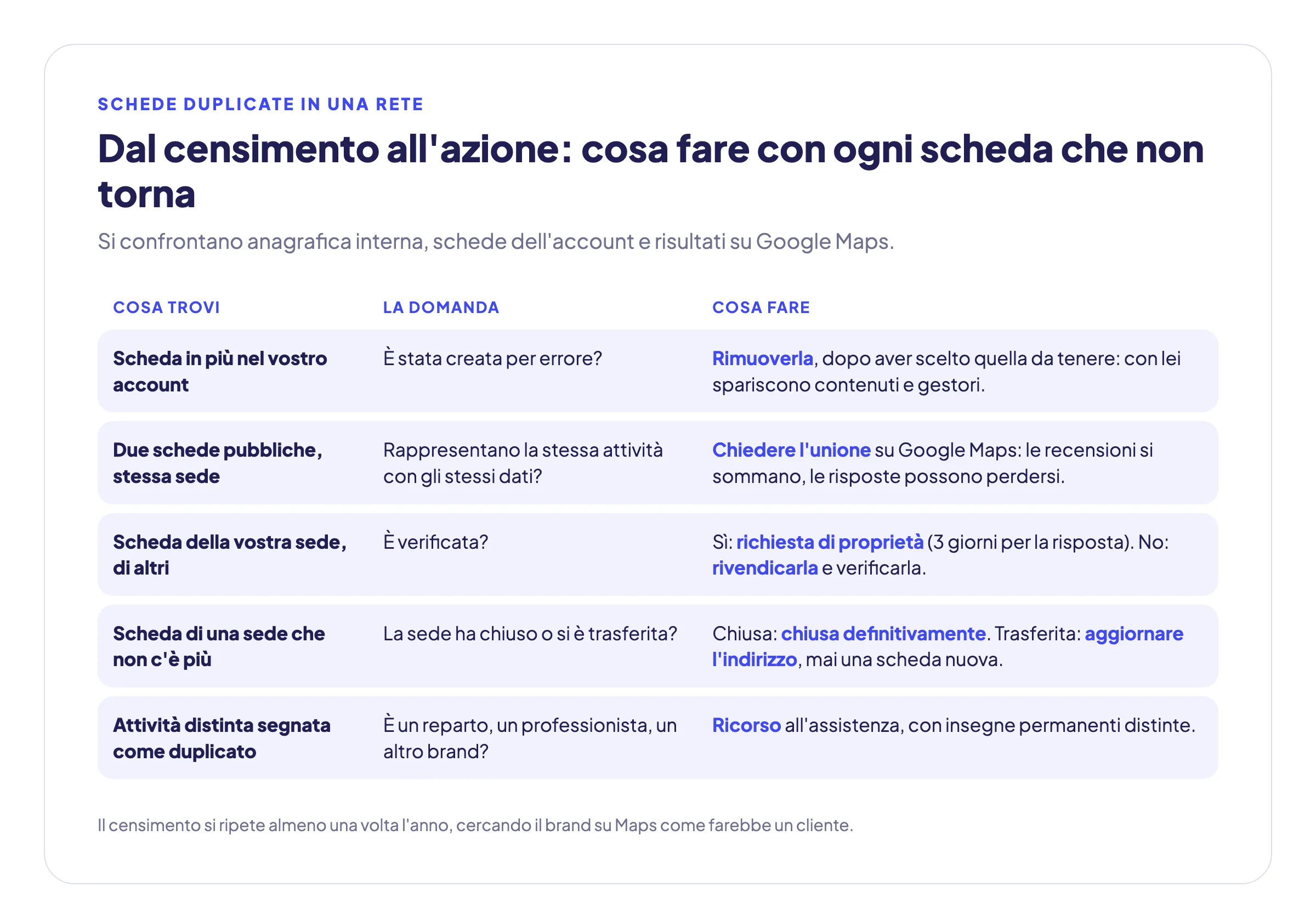 Albero decisionale per le schede Google di una rete: scheda in più nell'account aziendale, due profili pubblici, profilo di altri, sede chiusa, e l'azione corrispondente