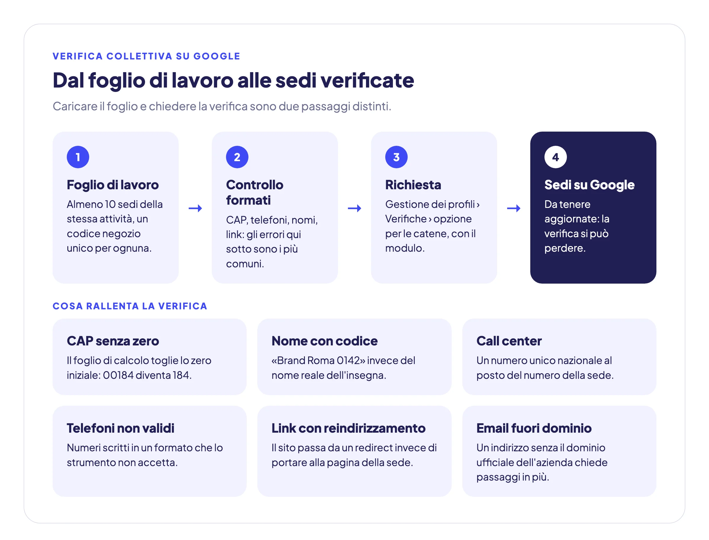 Schema del percorso di verifica collettiva: foglio di lavoro con almeno dieci sedi, controllo dei formati, richiesta dalla sezione Verifiche, sedi visibili su Google