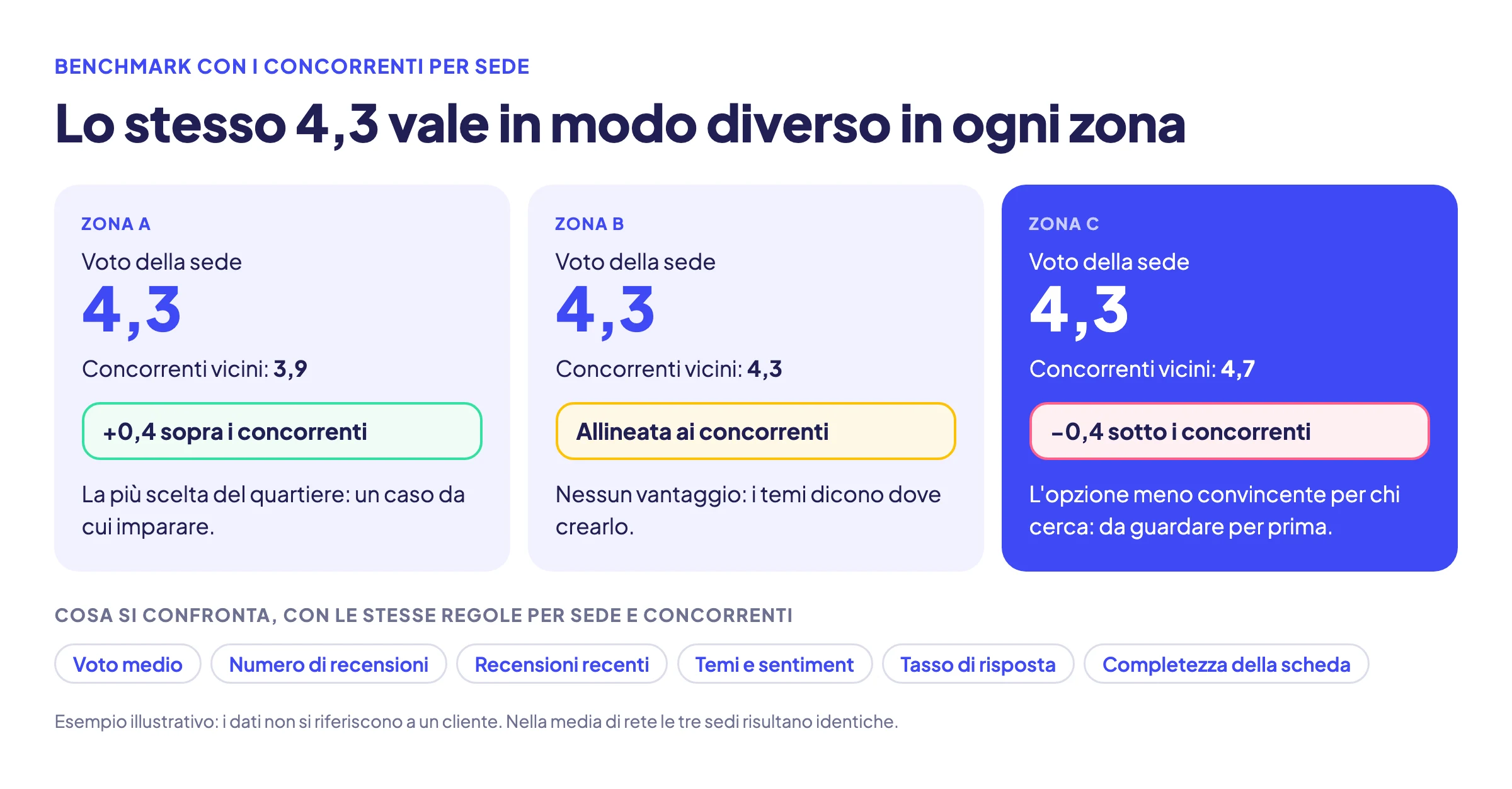 Esempio illustrativo: tre sedi della stessa rete con lo stesso voto di 4,3 e concorrenti diversi intorno. Nella zona A i concorrenti hanno in media 3,9 e la sede è sopra di 0,4; nella zona B i concorrenti hanno 4,3 e la sede è allineata; nella zona C i concorrenti hanno 4,7 e la sede è sotto di 0,4, ed è quella su cui intervenire per prima.