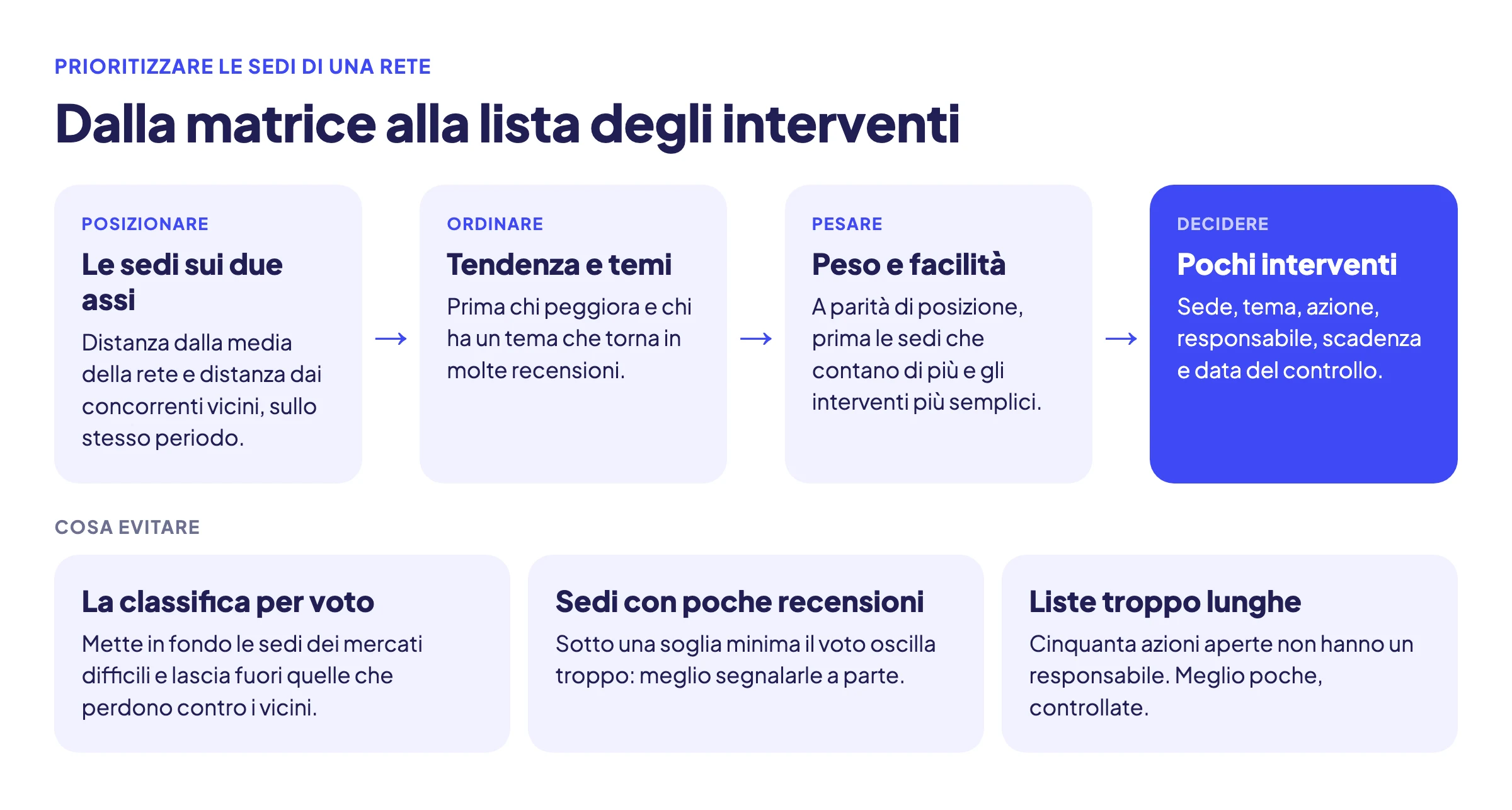 Schema in quattro passaggi dalla matrice alla lista degli interventi: posizionare le sedi sui due assi, ordinare per tendenza e temi, pesare per importanza della sede e facilità dell'intervento, decidere pochi interventi con sede, tema, azione, responsabile, scadenza e data del controllo, evidenziato. Sotto, tre errori da evitare: la classifica per solo voto, le sedi con poche recensioni nella matrice, le liste troppo lunghe.