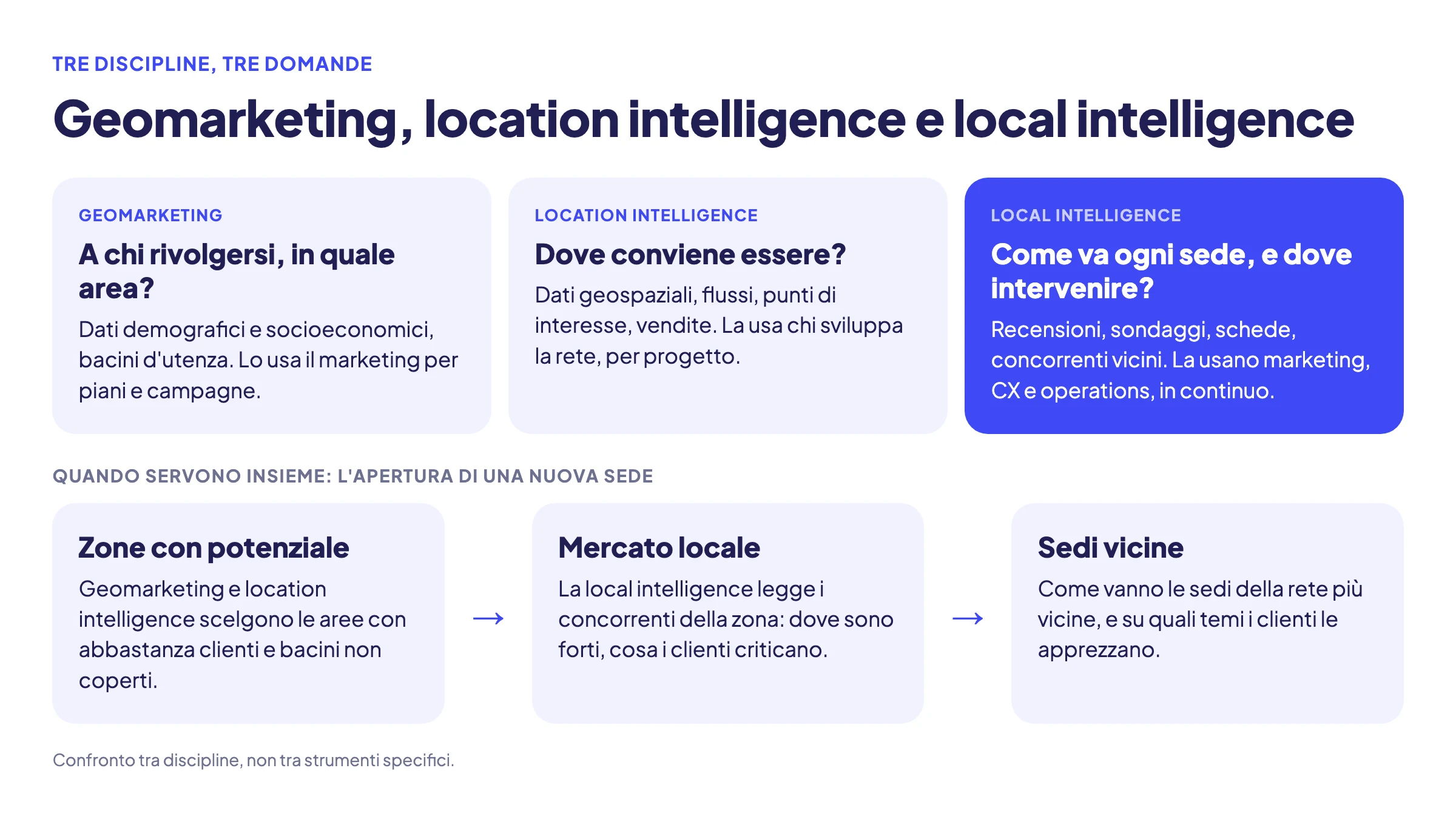 Schema di confronto tra geomarketing (a chi rivolgersi, dati demografici e bacini), location intelligence (dove conviene essere, dati geospaziali e flussi) e local intelligence (come va ogni sede, recensioni, sondaggi e concorrenti, in evidenza). Sotto, l'esempio dell'apertura di una nuova sede: il geomarketing e la location intelligence individuano le zone con potenziale, la local intelligence legge come vanno le sedi vicine e i concorrenti della zona.