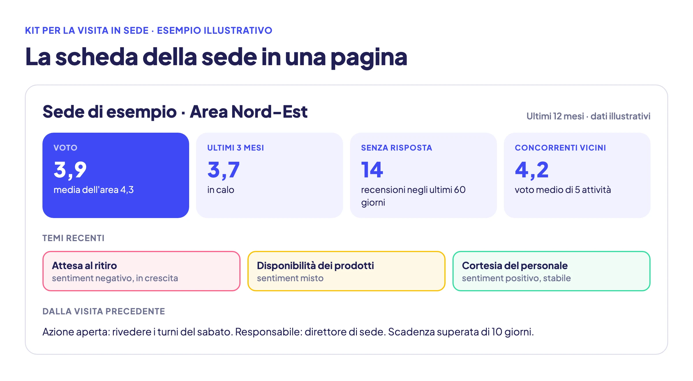 Esempio illustrativo di scheda della sede in una pagina, area Nord-Est, ultimi dodici mesi. Voto 3,9 contro una media dell'area di 4,3, evidenziato; voto degli ultimi tre mesi 3,7, in calo; 14 recensioni senza risposta negli ultimi 60 giorni; concorrenti vicini con voto medio 4,2 su cinque attività. Temi recenti: attesa al ritiro con sentiment negativo in crescita, disponibilità dei prodotti con sentiment misto, cortesia del personale con sentiment positivo stabile. Dalla visita precedente: azione aperta sui turni del sabato, scadenza superata di dieci giorni.