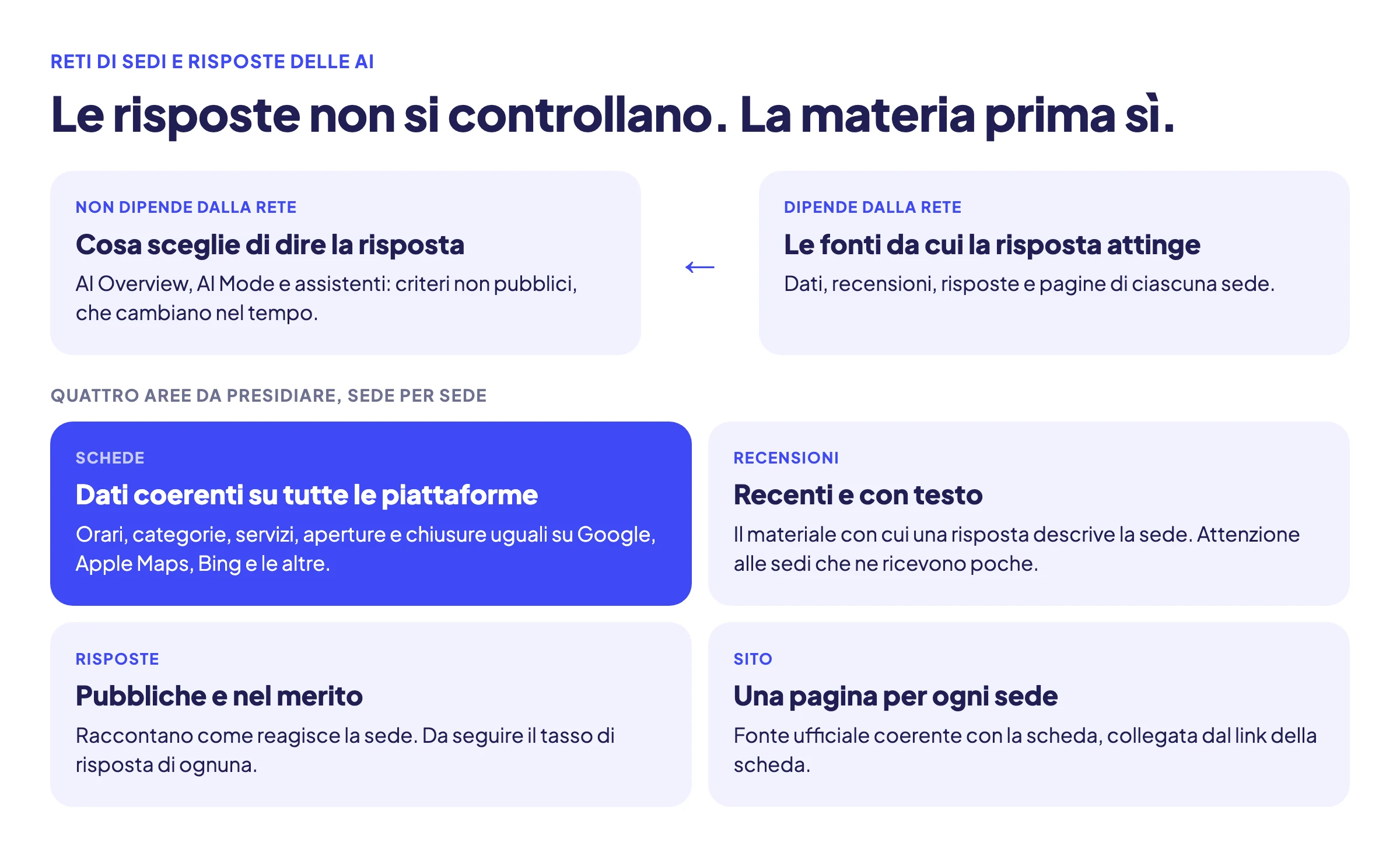 Schema delle quattro aree che una rete di sedi può presidiare per le risposte delle AI: dati delle schede coerenti su tutte le piattaforme, recensioni recenti e con testo, risposte alle recensioni, pagine di sede sul sito. In evidenza la coerenza dei dati delle schede tra le sedi e tra le piattaforme.