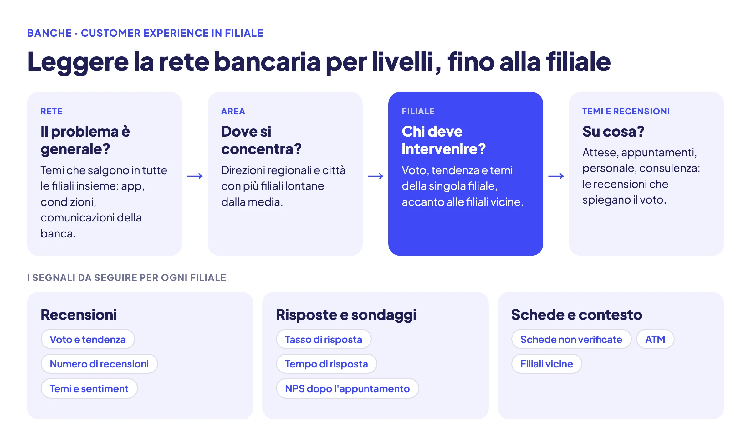 Schema in quattro livelli per leggere la customer experience di una rete bancaria: rete, area o direzione regionale, filiale e temi delle recensioni. Il livello della filiale è evidenziato. Sotto, i segnali da guardare per ogni filiale: voto e numero di recensioni, temi e sentiment, tasso di risposta, NPS dopo l'appuntamento, schede non verificate e ATM, confronto con le filiali vicine.